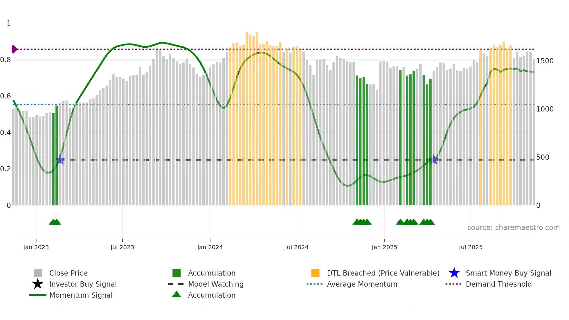 7267 weekly Smart Money chart