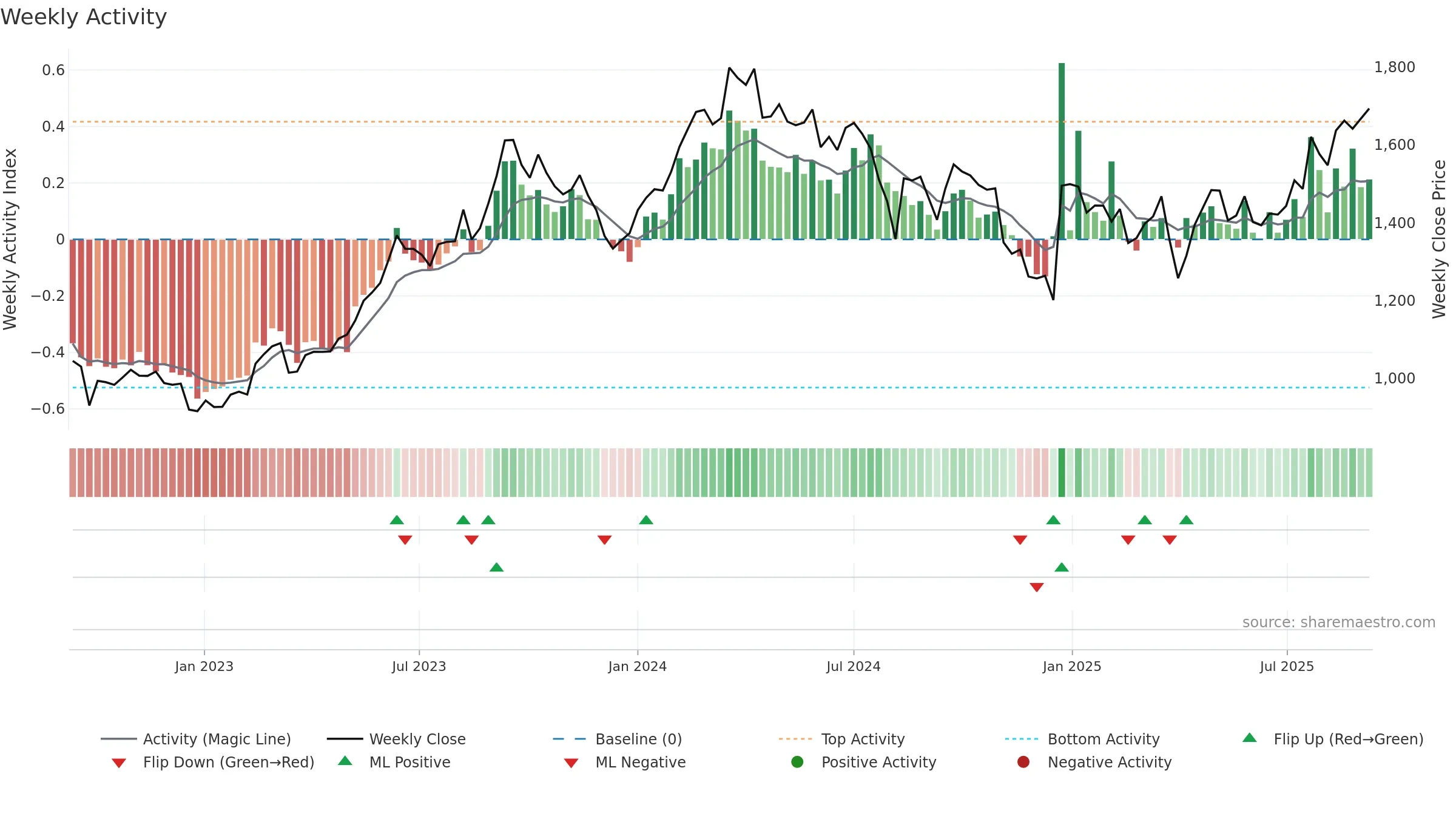 7267 weekly Activity chart, closing 2025-09-08.