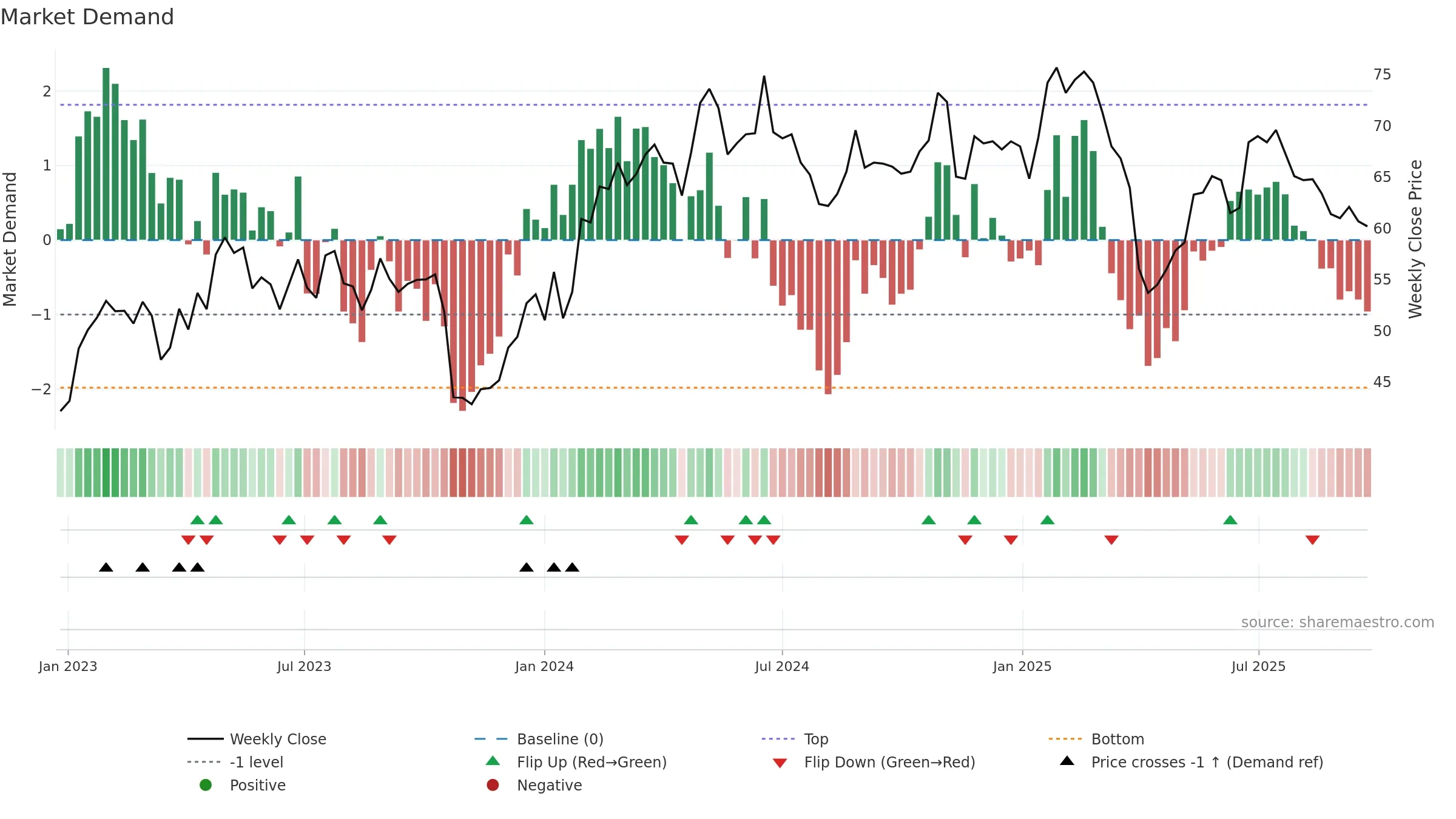EPRO-B weekly Market Demand chart, closing 2025-09-22.