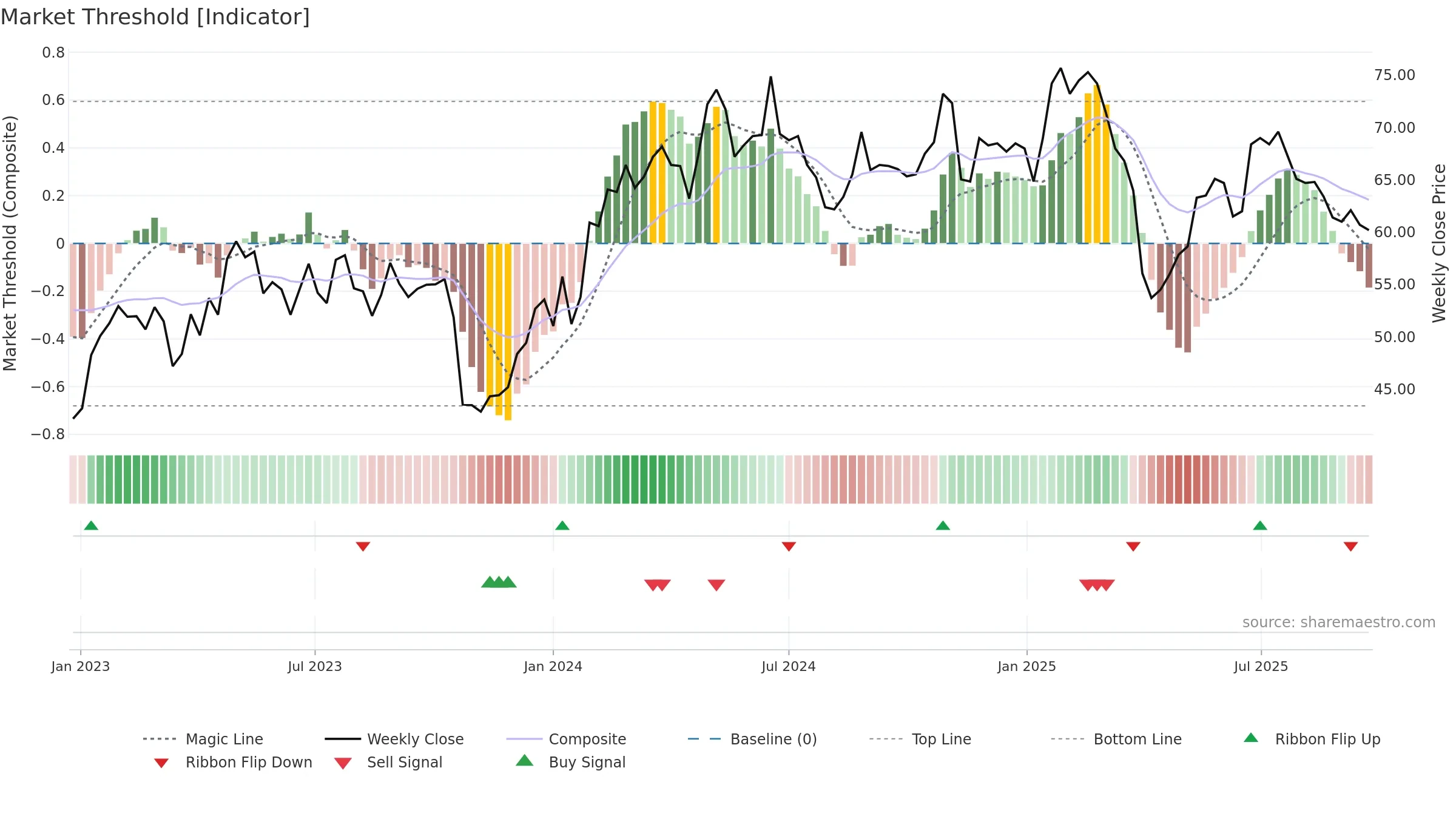EPRO-B weekly Market Threshold chart, closing 2025-09-22.