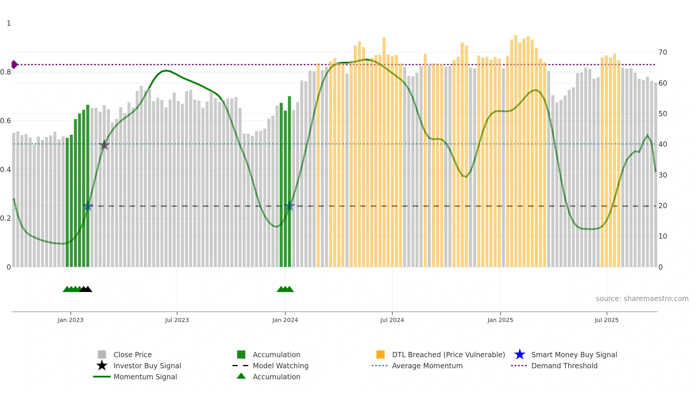 EPRO-B weekly Smart Money chart, closing 2025-09-22.