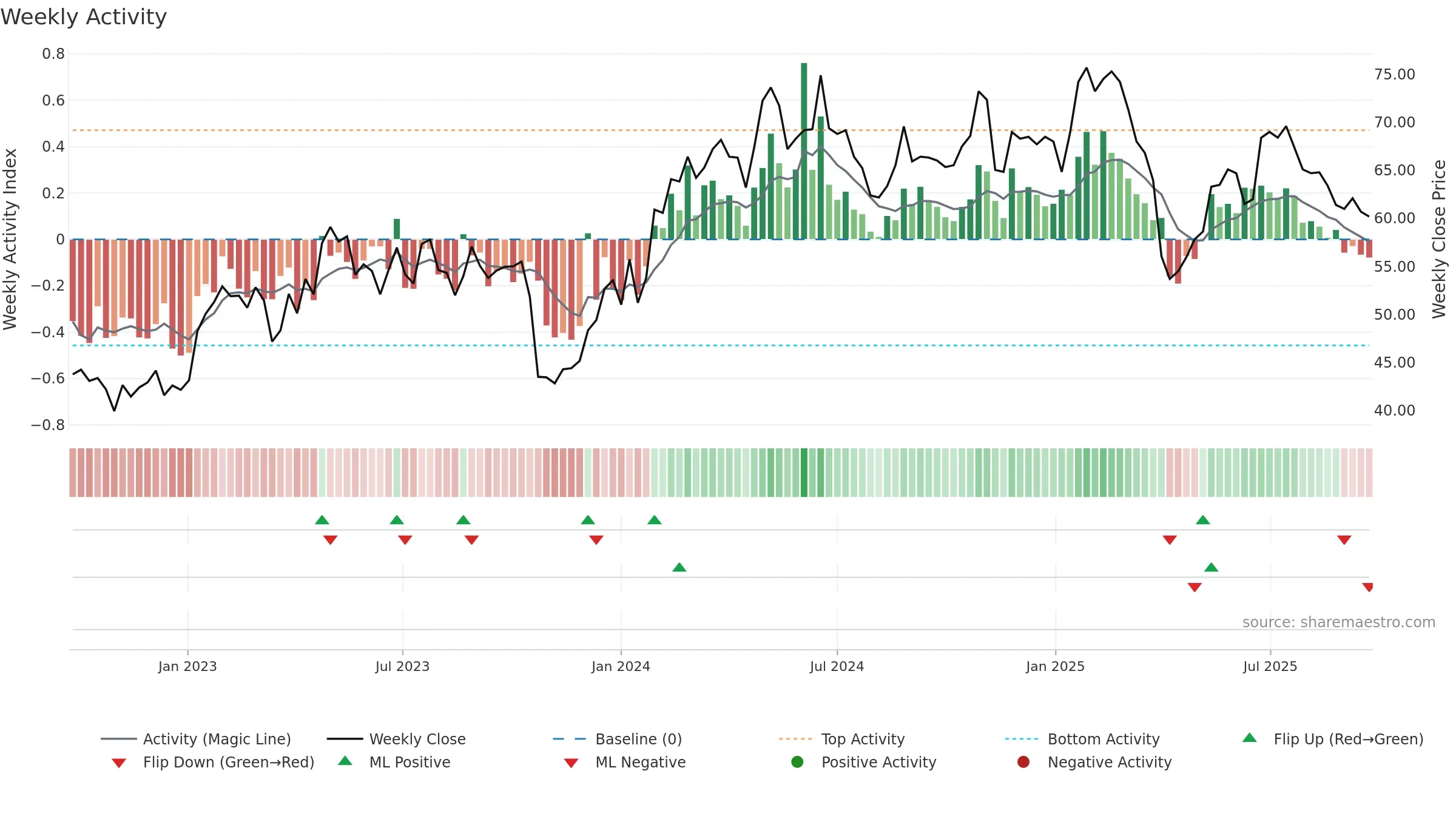 EPRO-B weekly Activity chart, closing 2025-09-22.