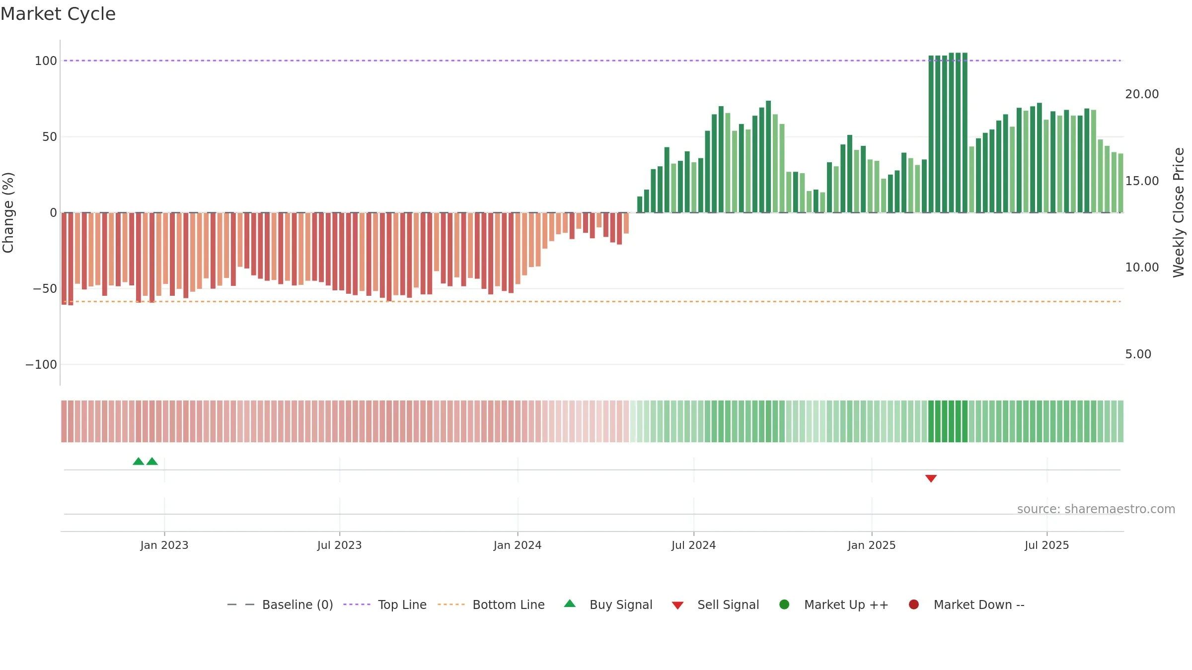 CDMIL weekly Market Cycle chart, closing 2025-09-15.