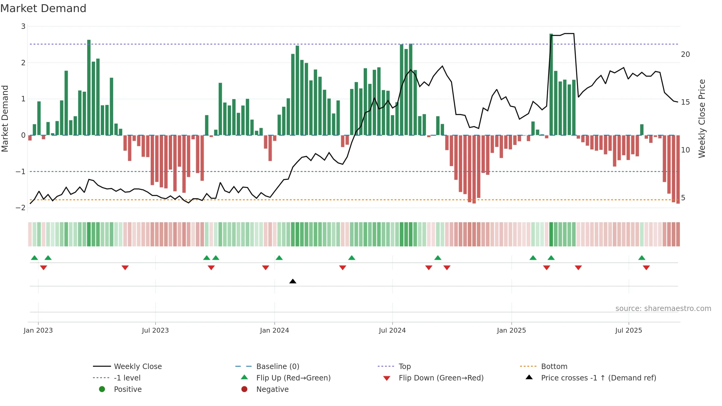 CDMIL weekly Market Demand chart, closing 2025-09-15.