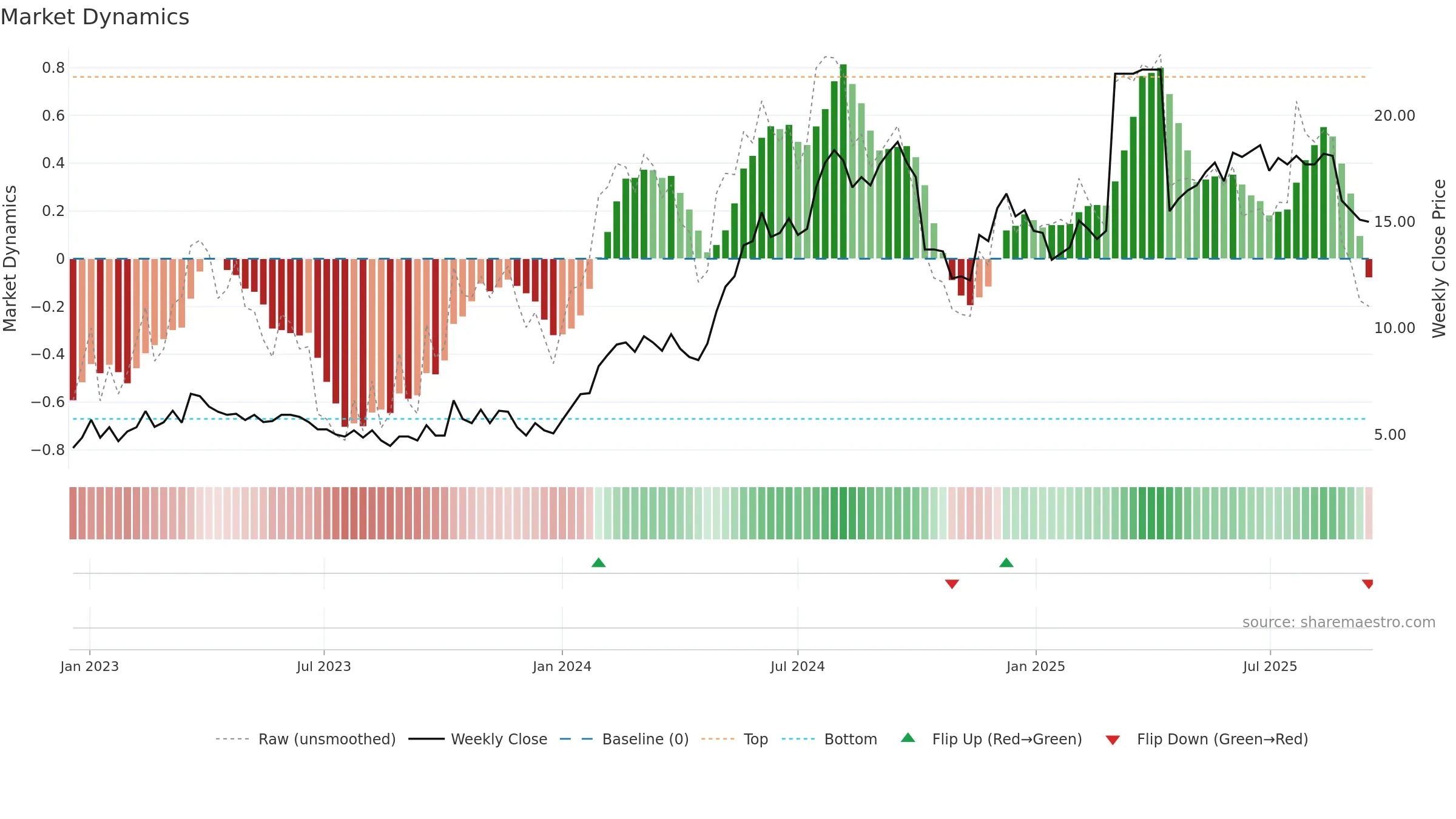 CDMIL weekly Market Dynamics chart, closing 2025-09-15.