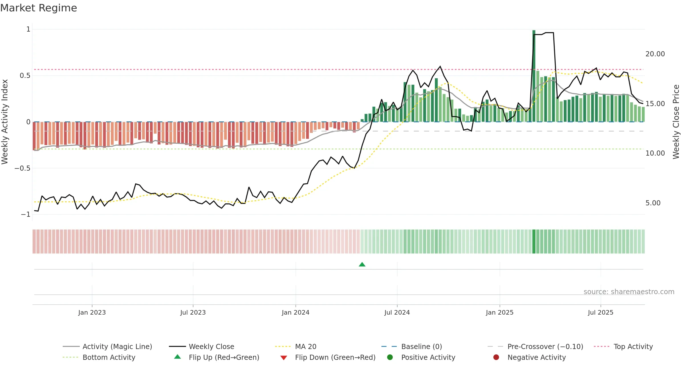CDMIL weekly Market Snapshot chart, closing 2025-09-15.