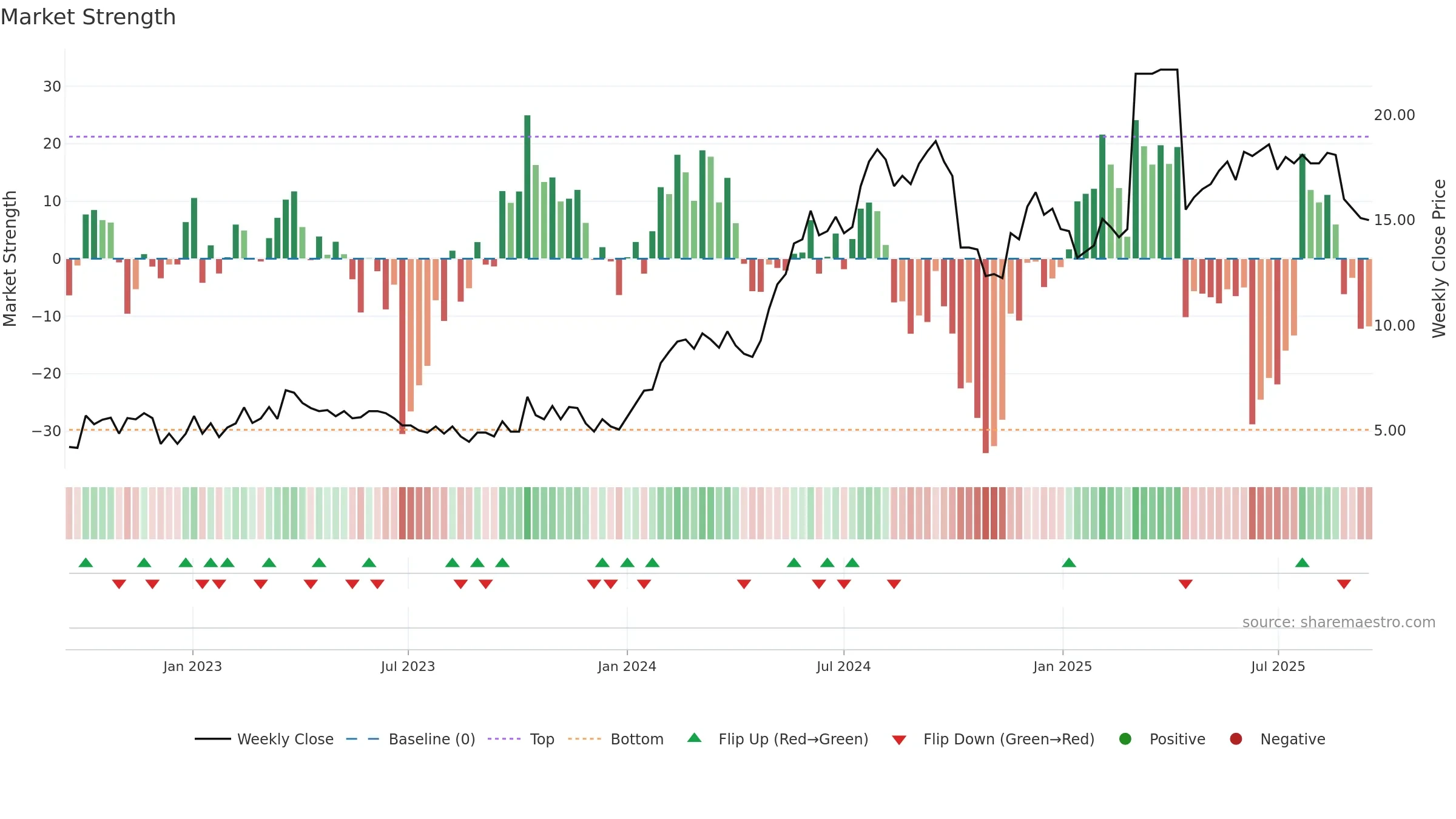 CDMIL weekly Market Strength chart, closing 2025-09-15.