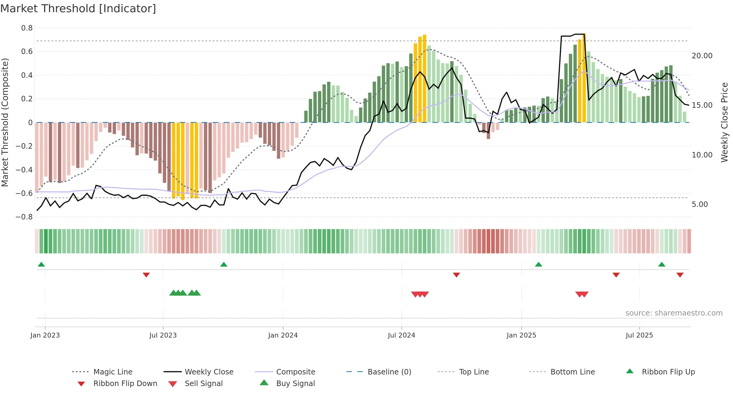 CDMIL weekly Market Threshold chart, closing 2025-09-15.