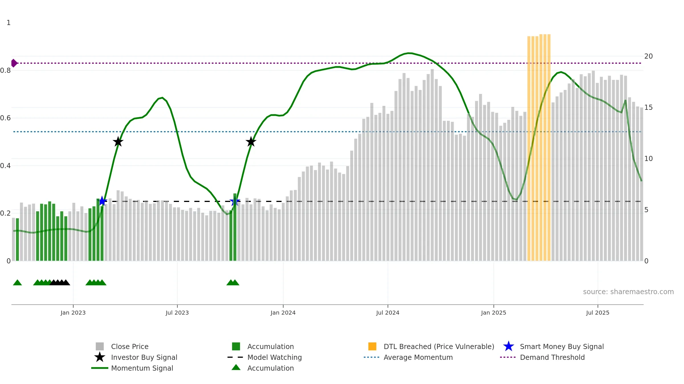CDMIL weekly Smart Money chart, closing 2025-09-15.