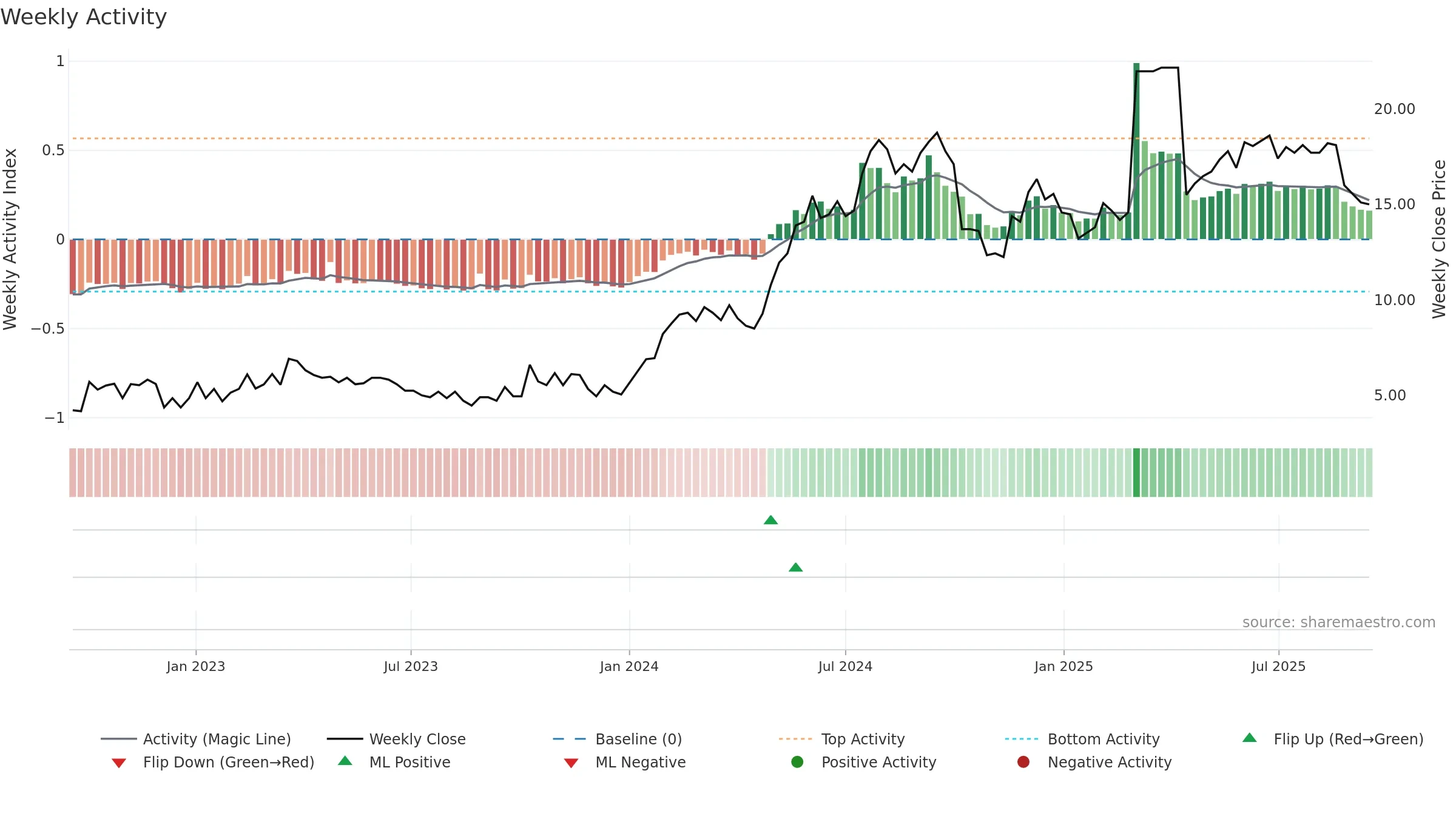 CDMIL weekly Activity chart, closing 2025-09-15.