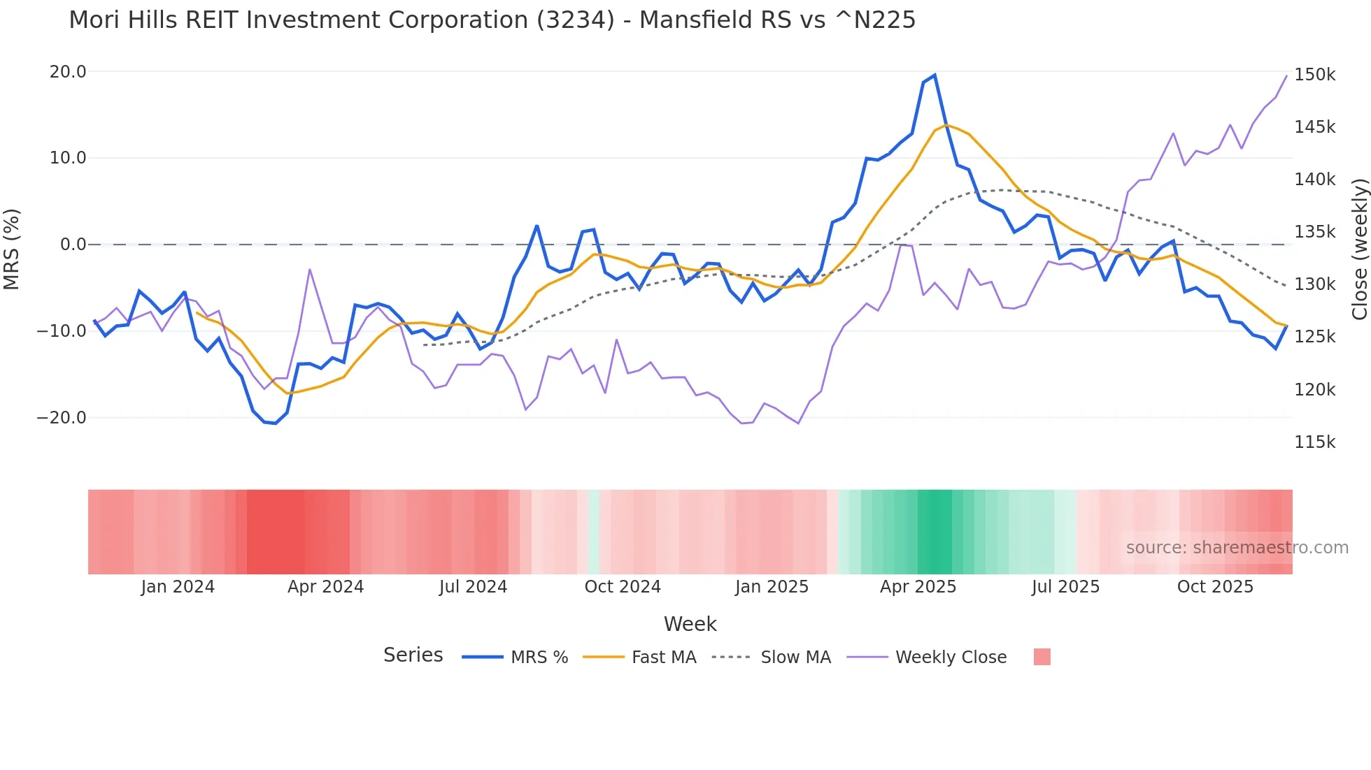 3234 Mansfield Relative Strength chart