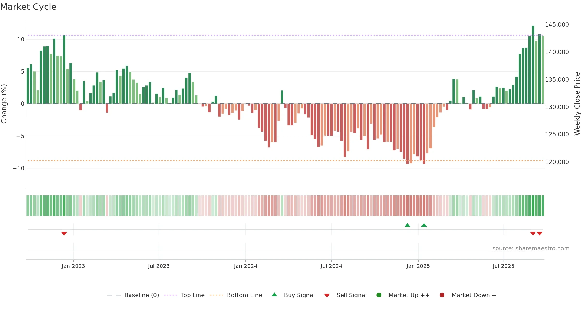 3234 weekly Market Cycle chart, closing 2025-09-22.