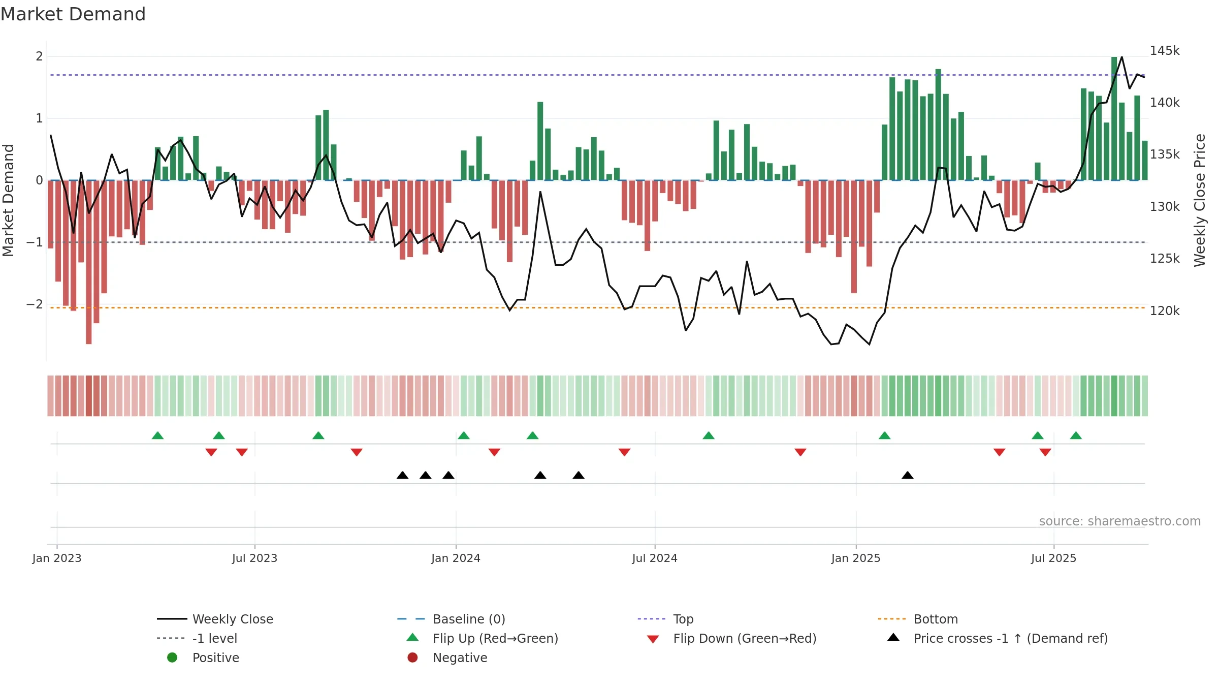 3234 weekly Market Demand chart, closing 2025-09-22.