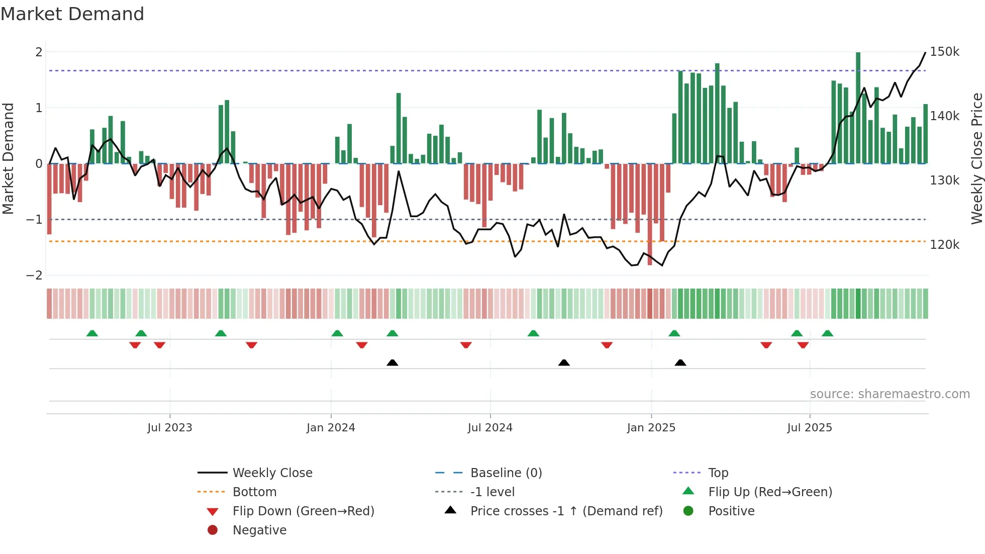 3234 weekly Market Demand chart