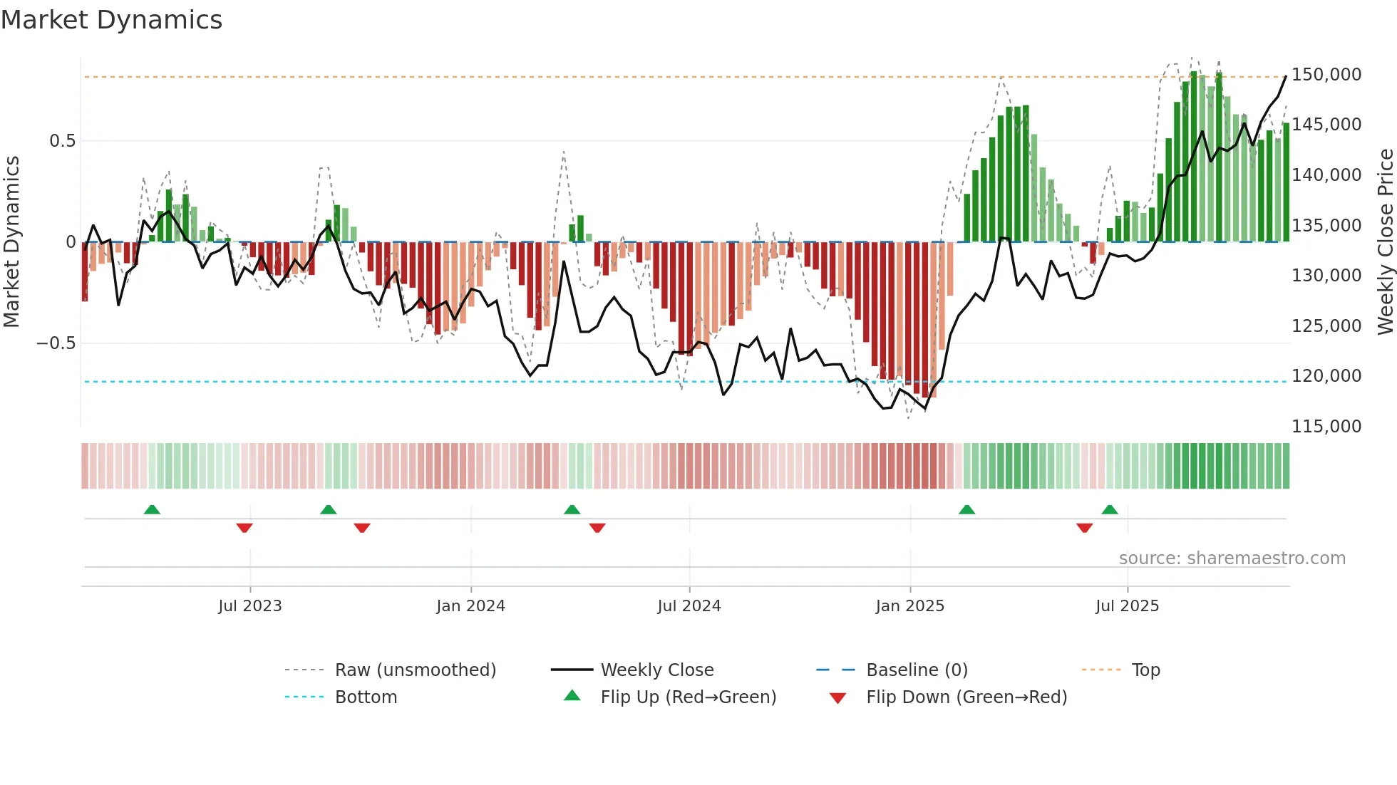 3234 weekly Market Dynamics chart
