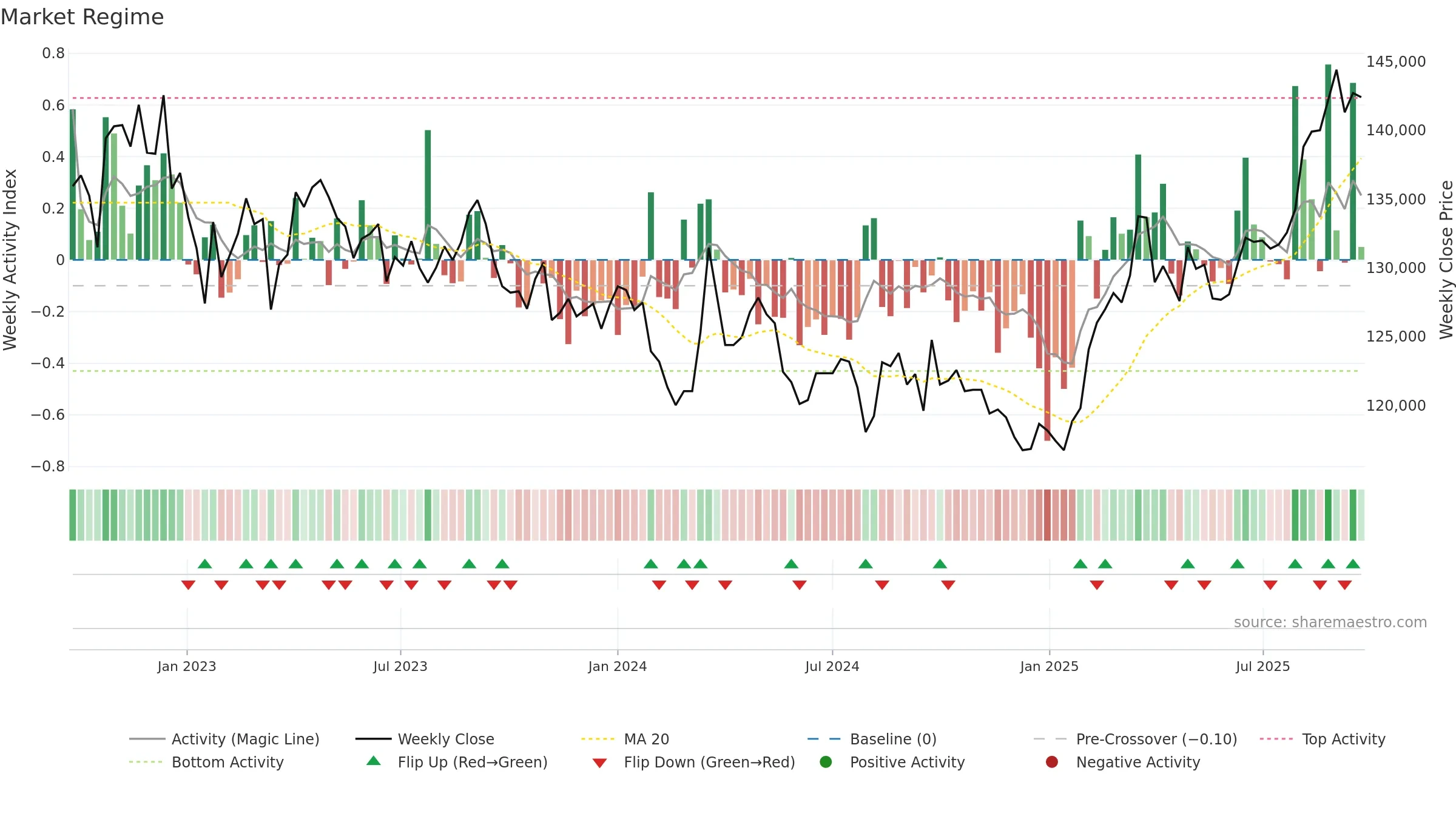 3234 weekly Market Snapshot chart, closing 2025-09-22.