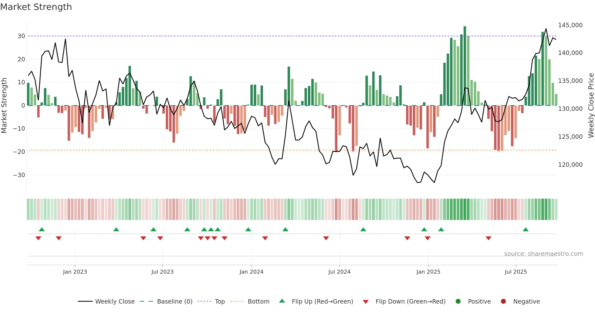 3234 weekly Market Strength chart, closing 2025-09-22.
