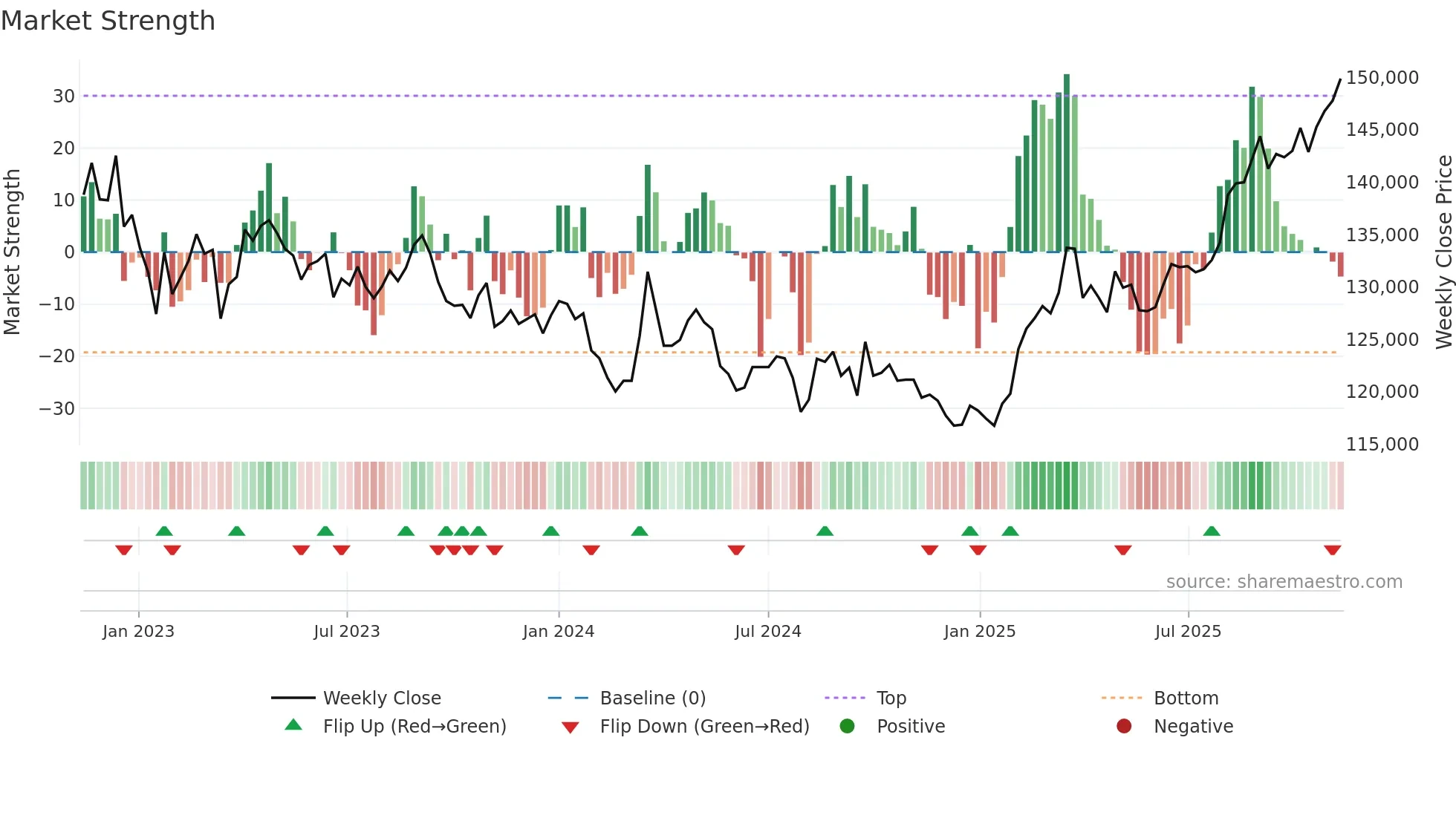 3234 weekly Market Strength chart