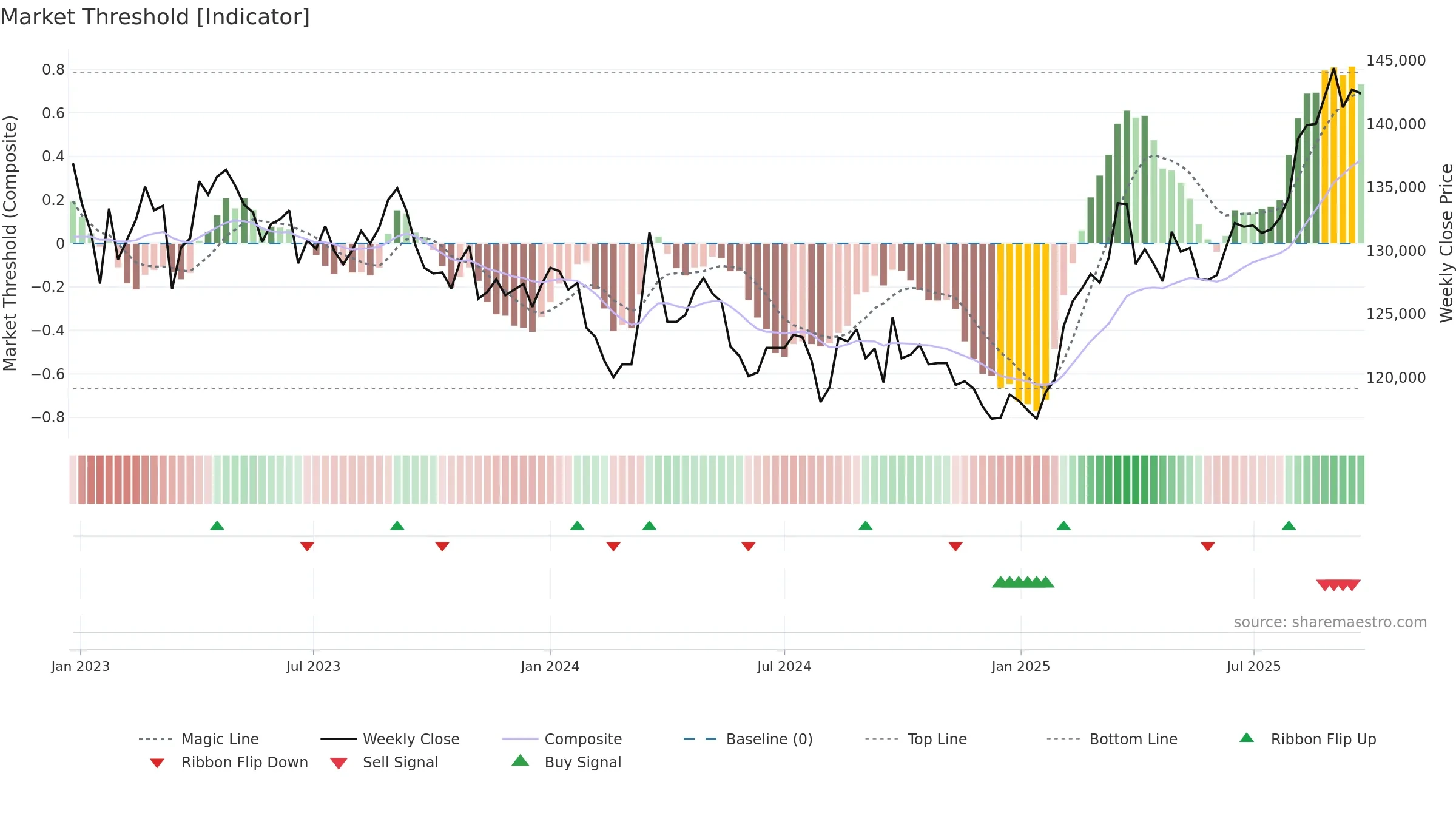 3234 weekly Market Threshold chart, closing 2025-09-22.