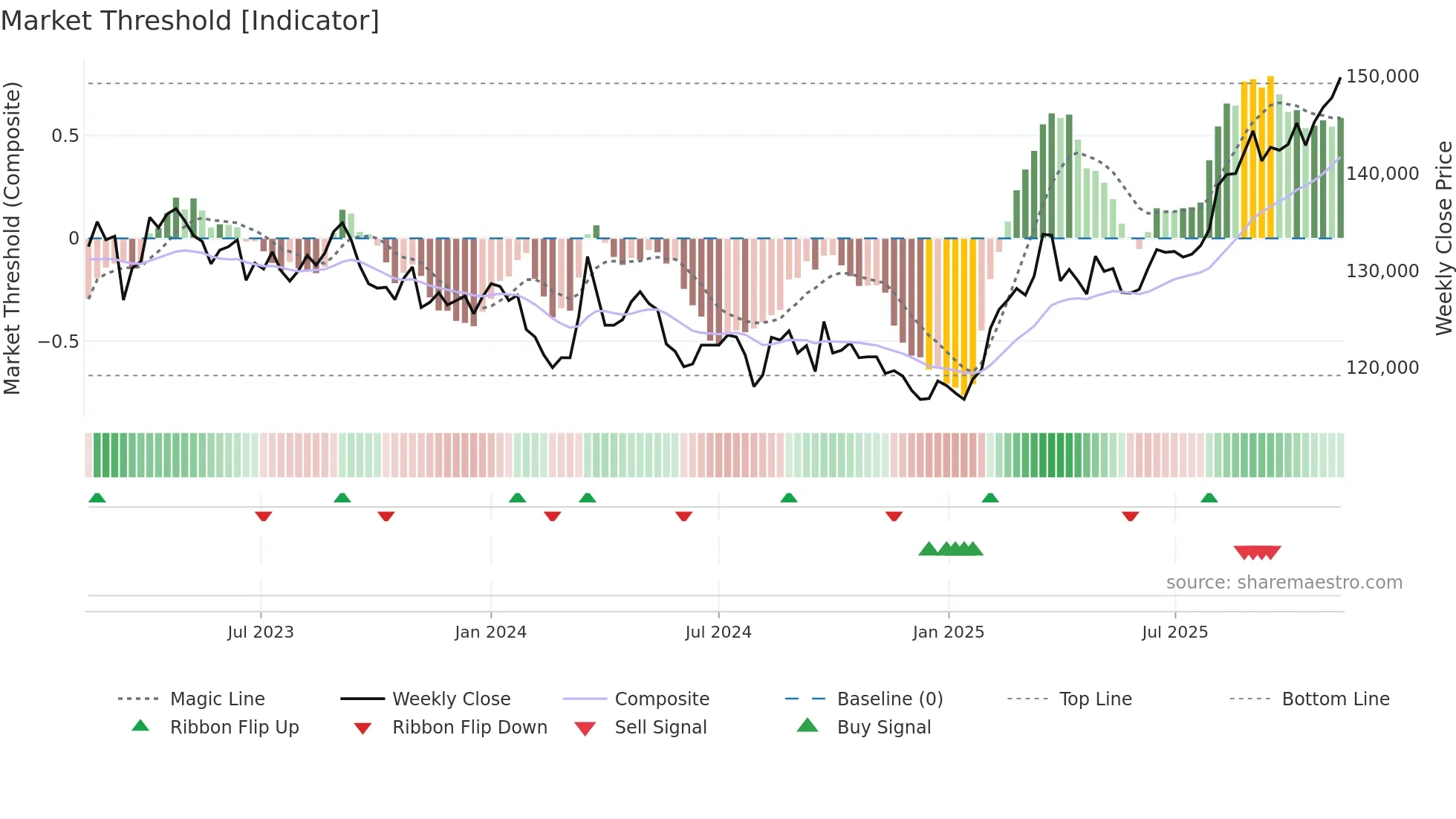 3234 weekly Market Threshold chart