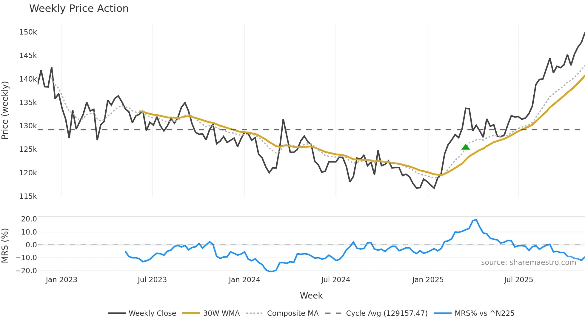 3234 weekly Price Action chart, closing 2025-11-10