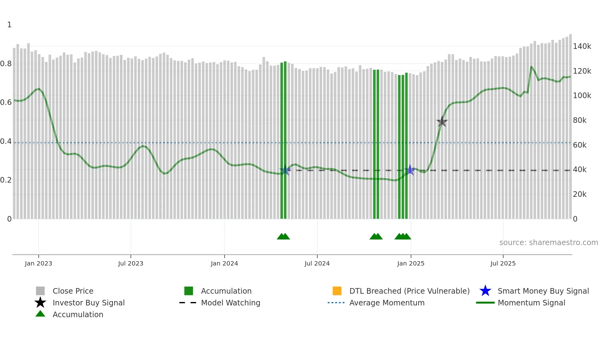 3234 weekly Smart Money chart