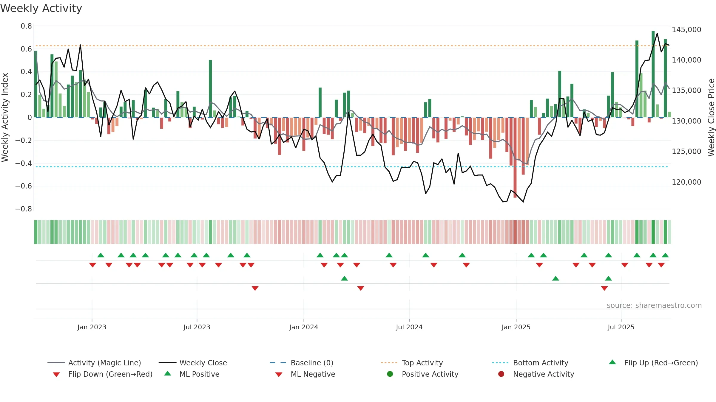 3234 weekly Activity chart, closing 2025-09-22.