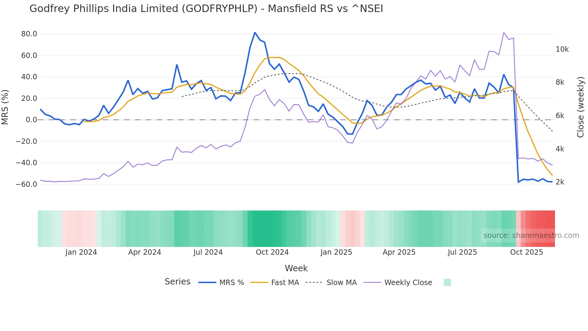 GODFRYPHLP Mansfield Relative Strength chart