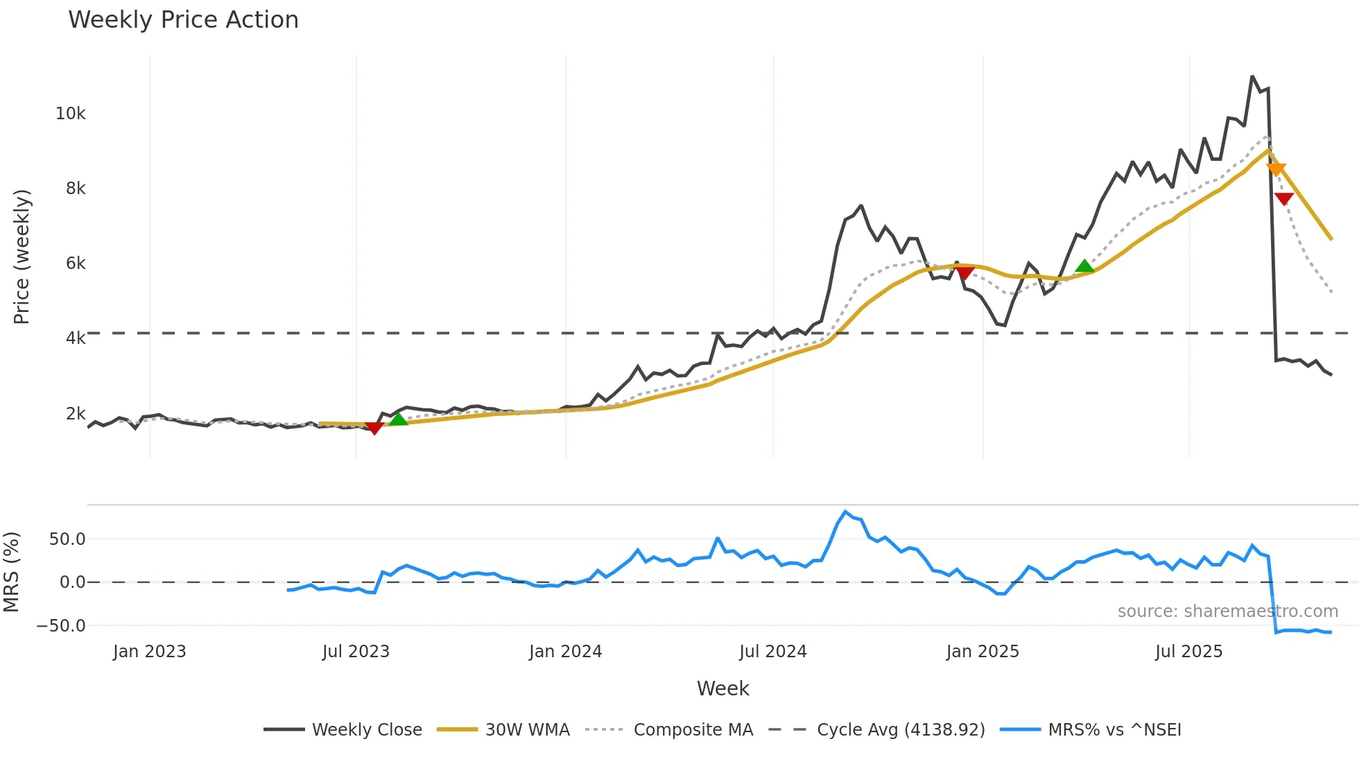 GODFRYPHLP weekly Price Action chart, closing 2025-11-03