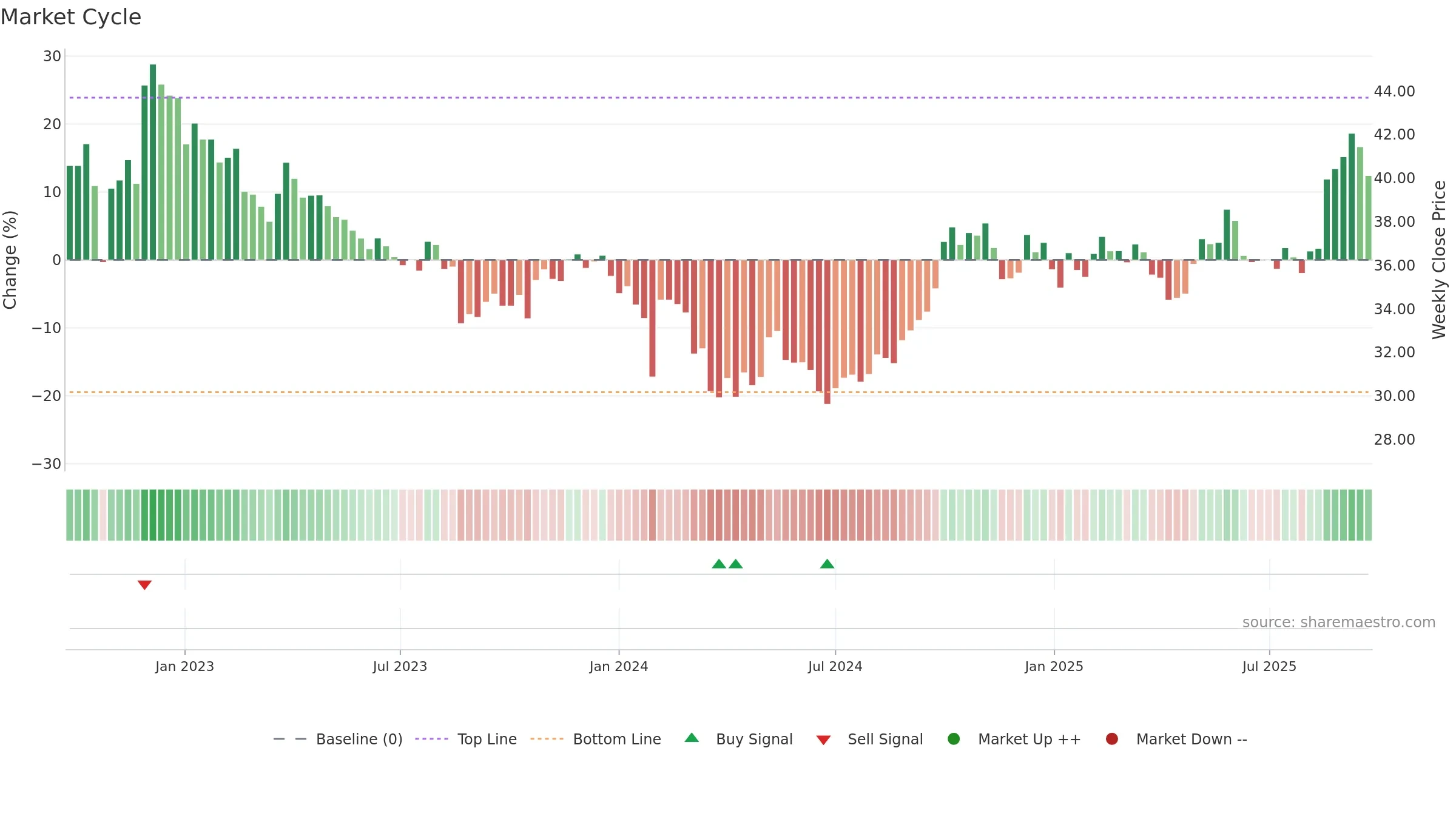 600298 weekly Market Cycle chart, closing 2025-09-22.