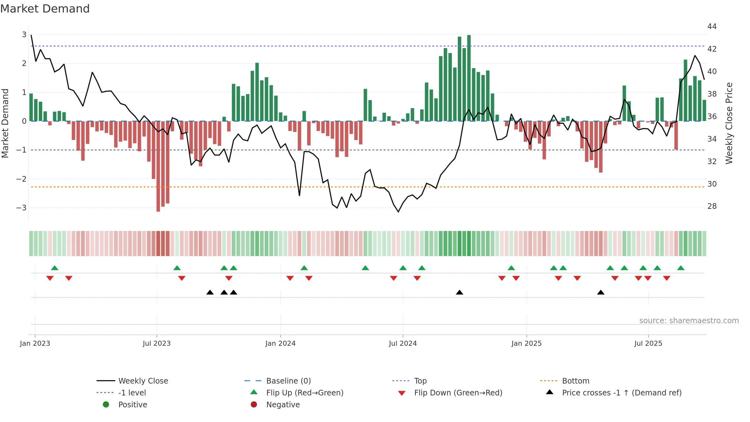 600298 weekly Market Demand chart, closing 2025-09-22.