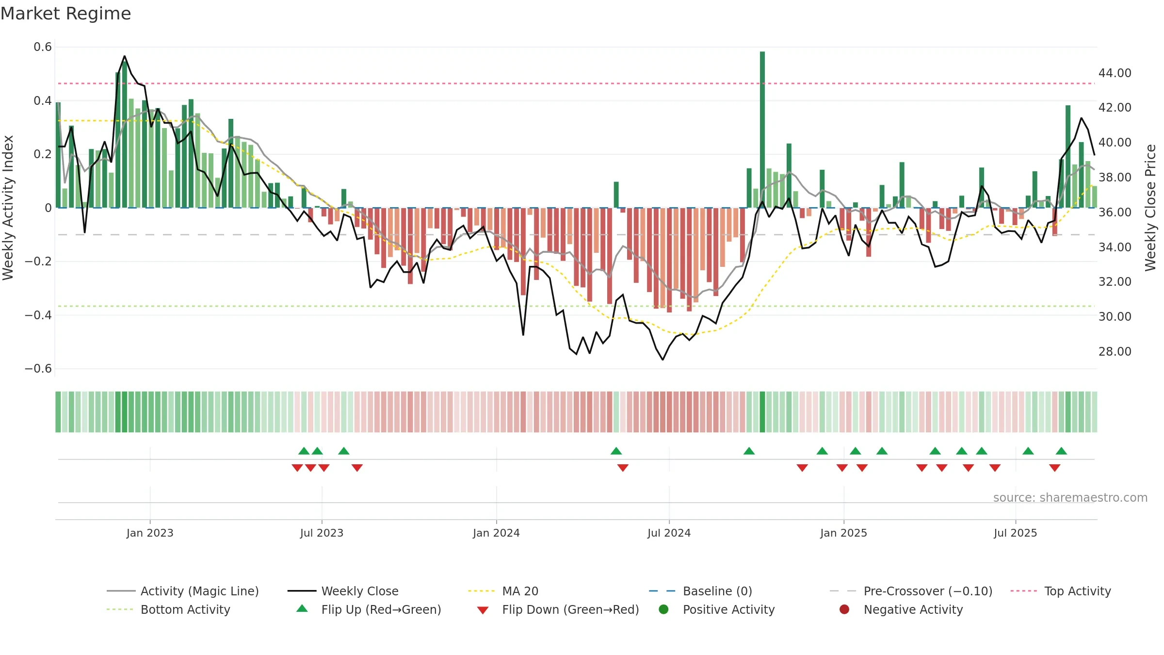 600298 weekly Market Snapshot chart, closing 2025-09-22.