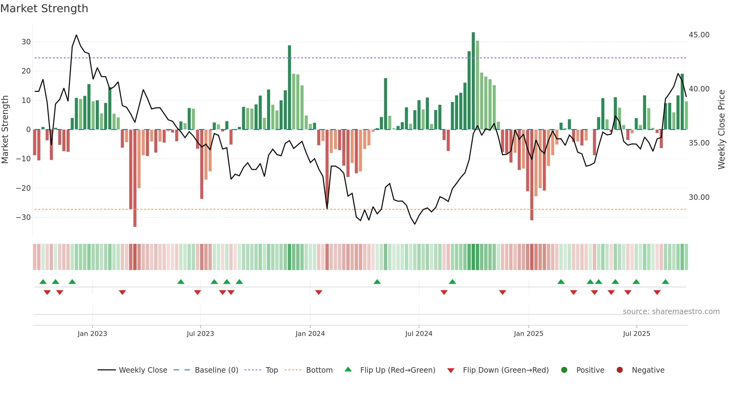 600298 weekly Market Strength chart, closing 2025-09-22.