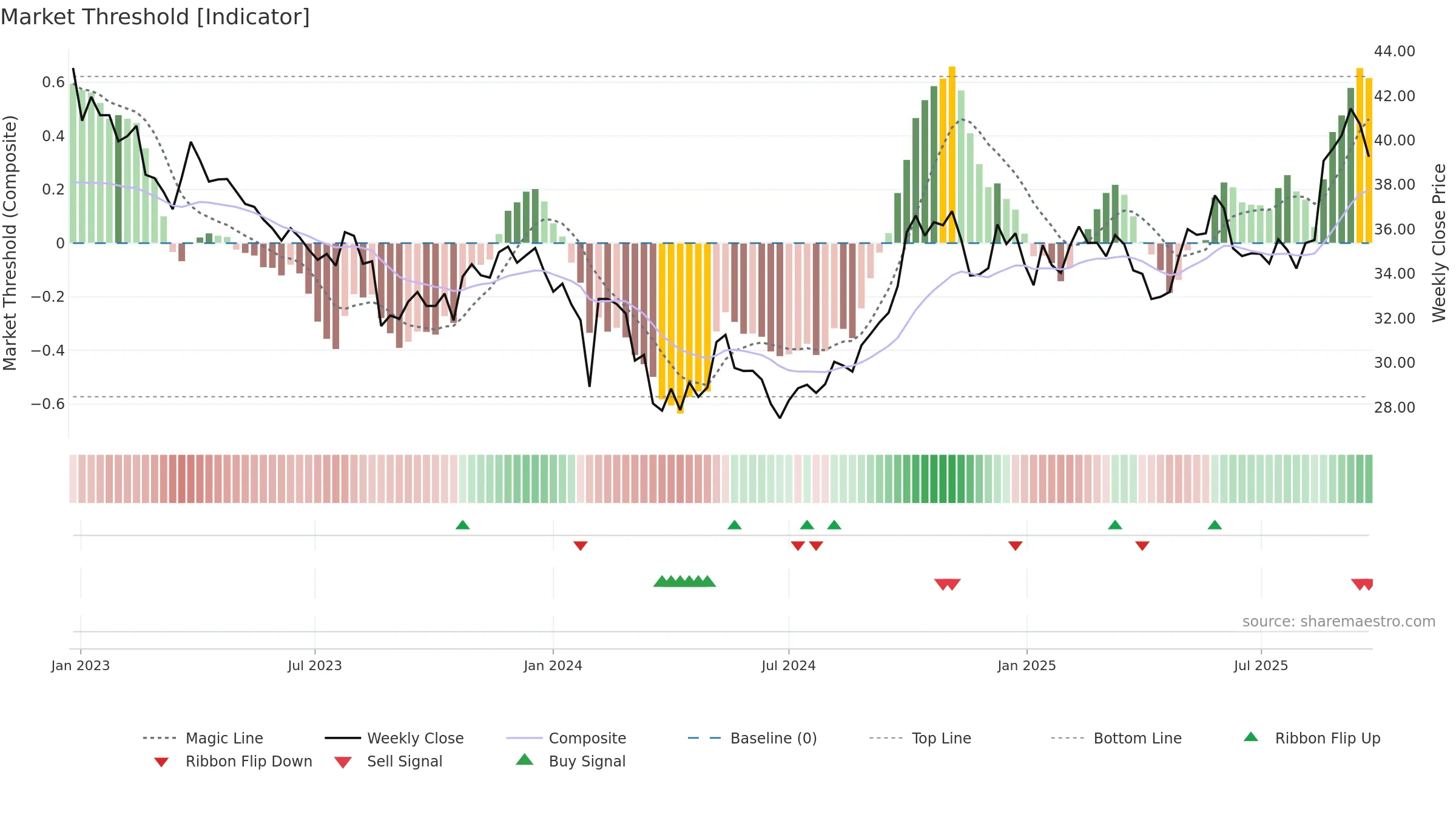 600298 weekly Market Threshold chart, closing 2025-09-22.