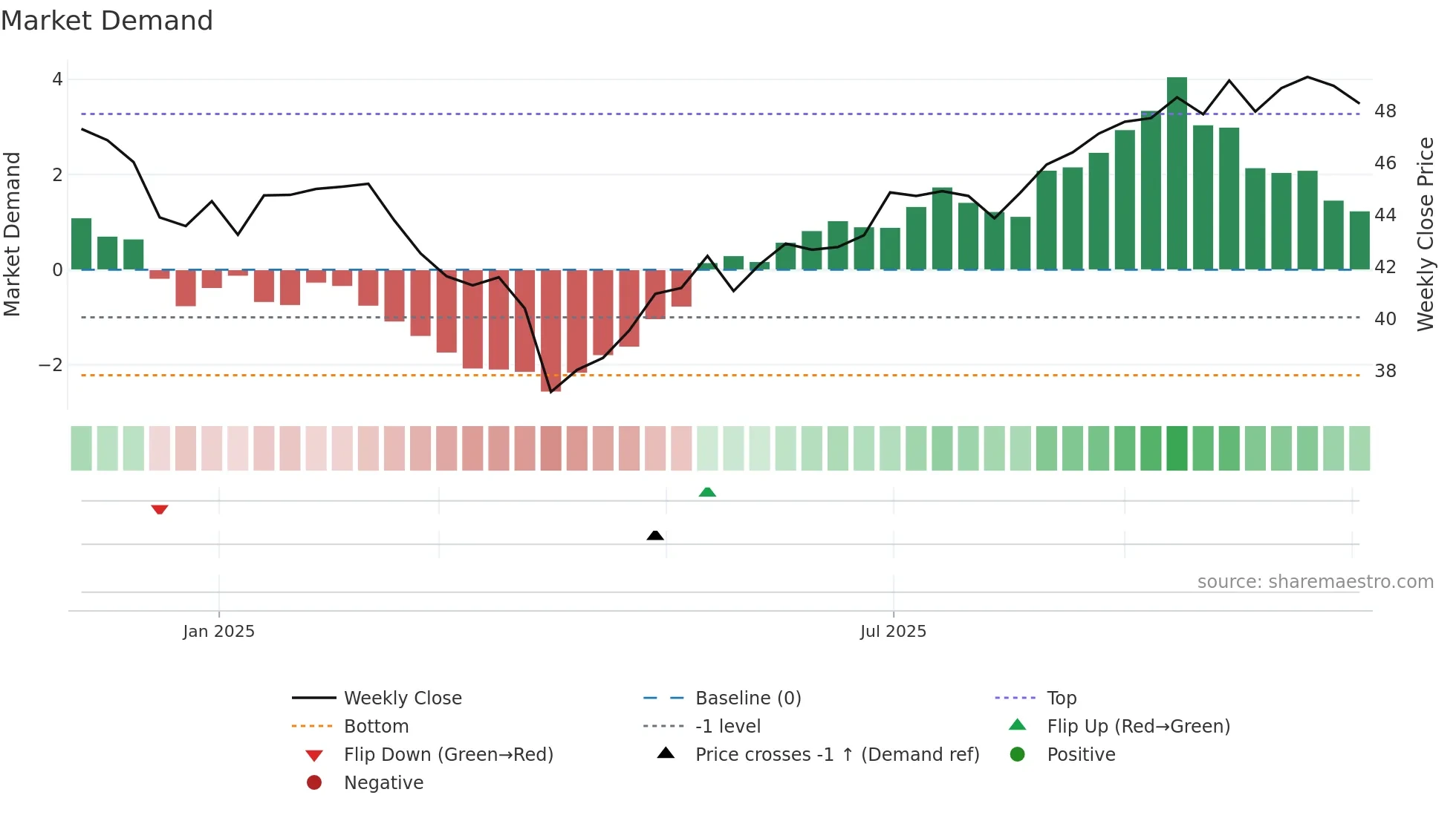 IWMI weekly Market Demand chart