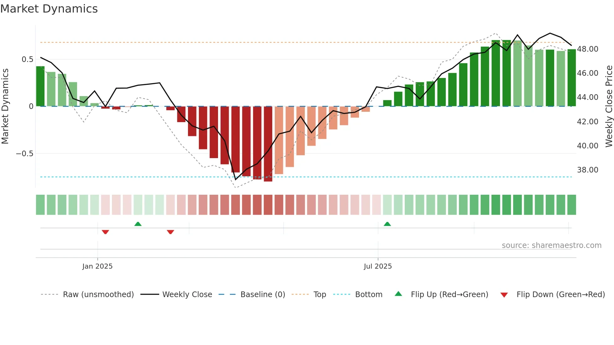 IWMI weekly Market Dynamics chart