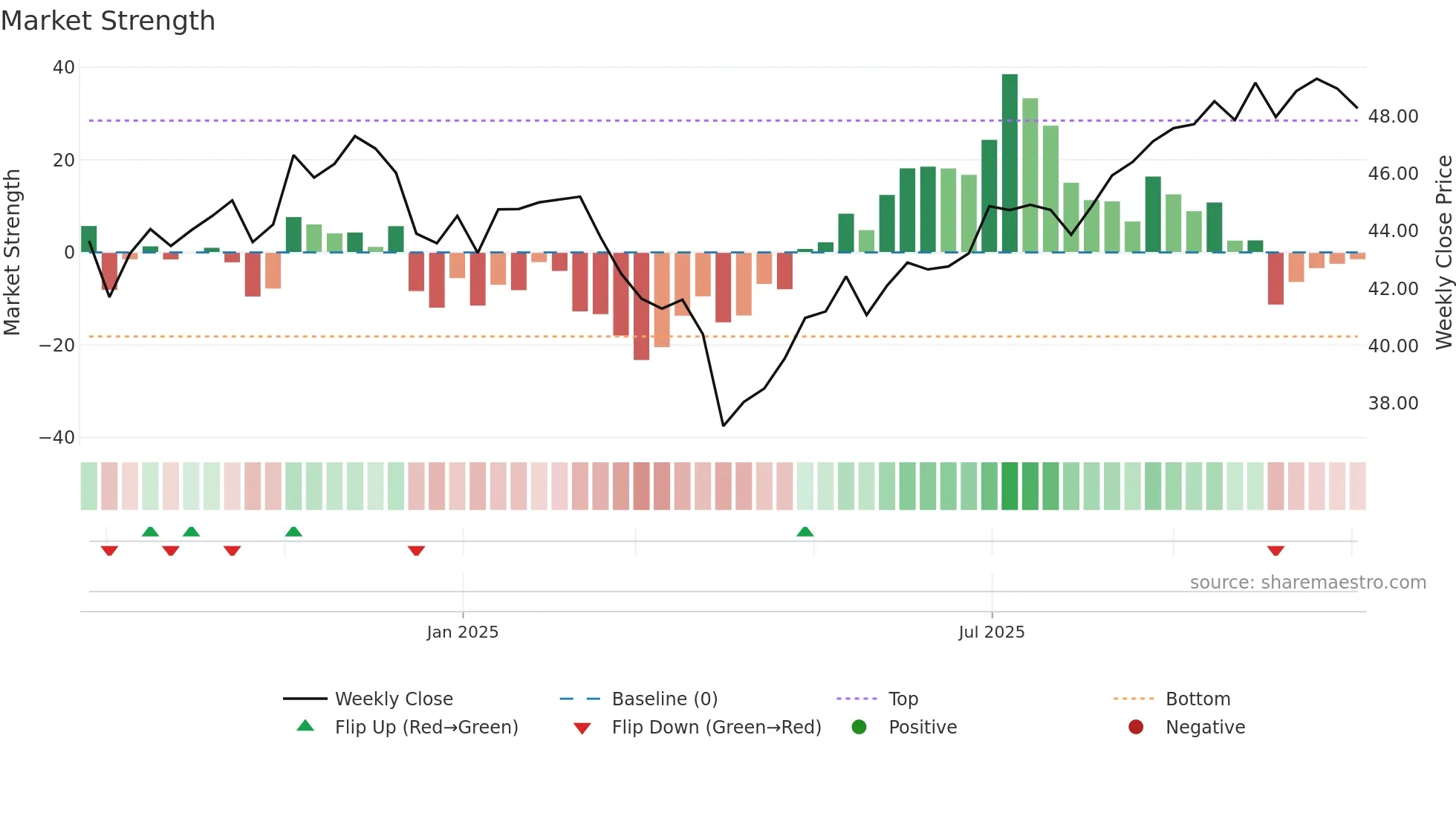 IWMI weekly Market Strength chart