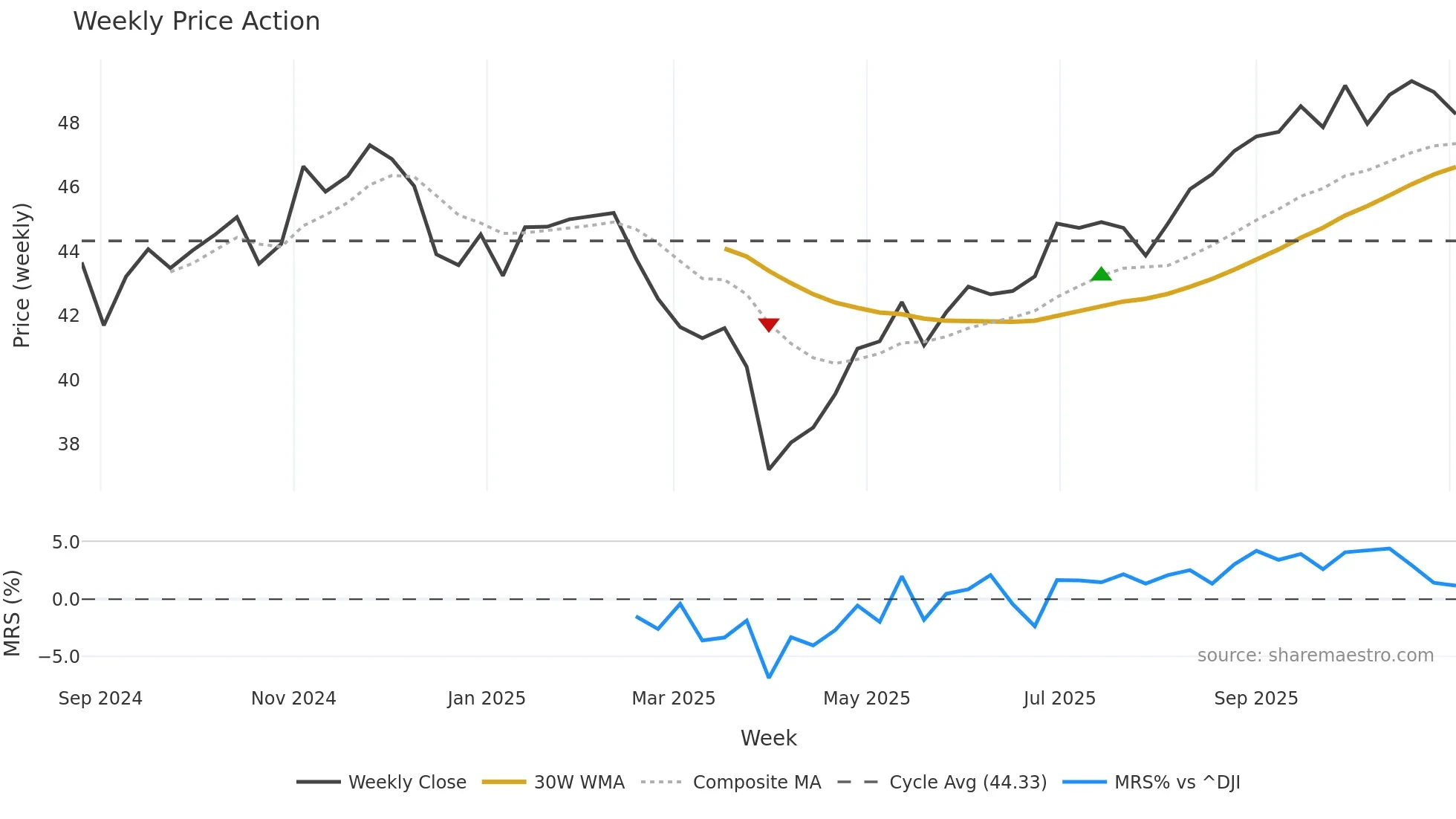 IWMI weekly Price Action chart, closing 2025-11-03
