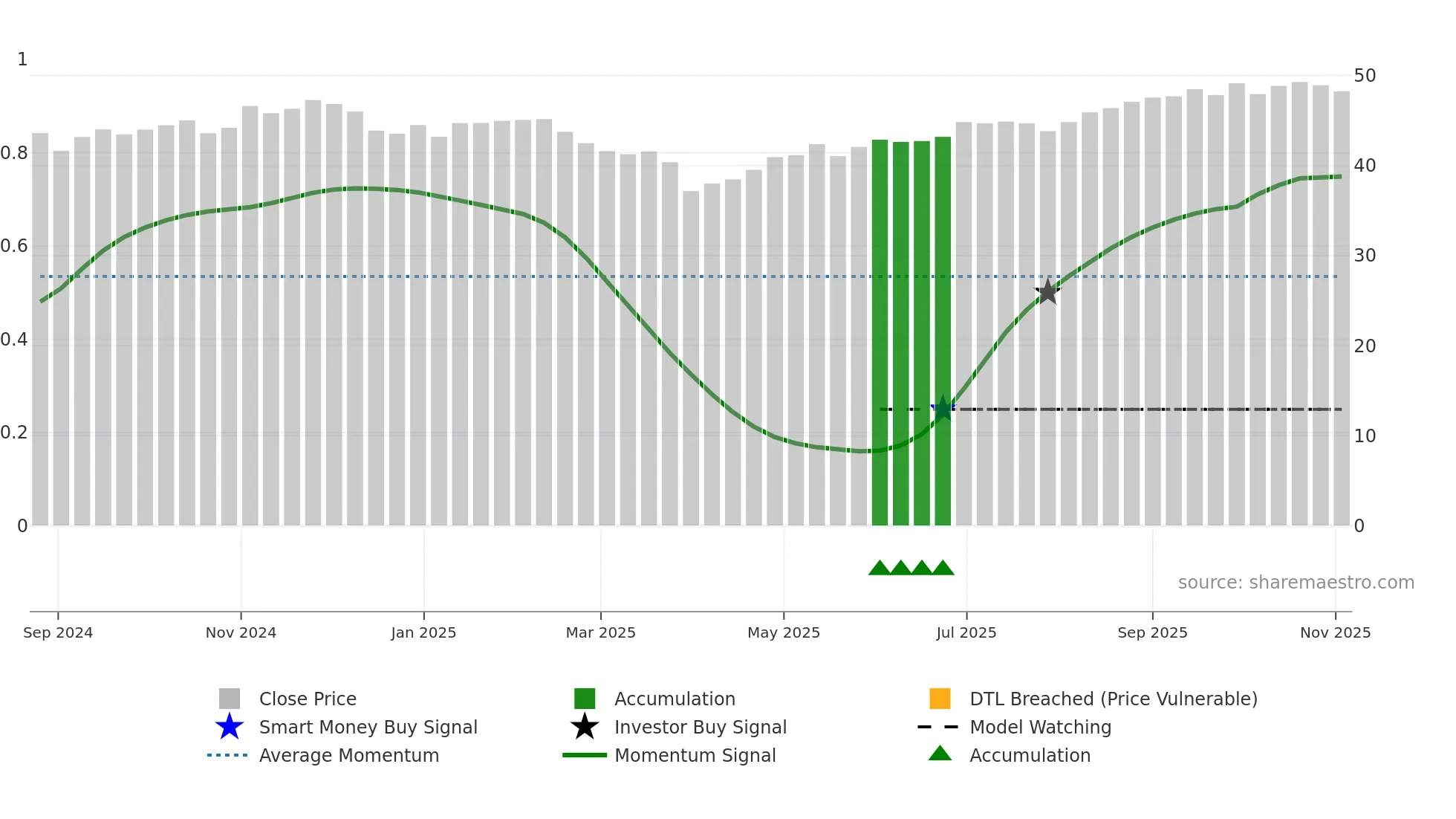 IWMI weekly Smart Money chart