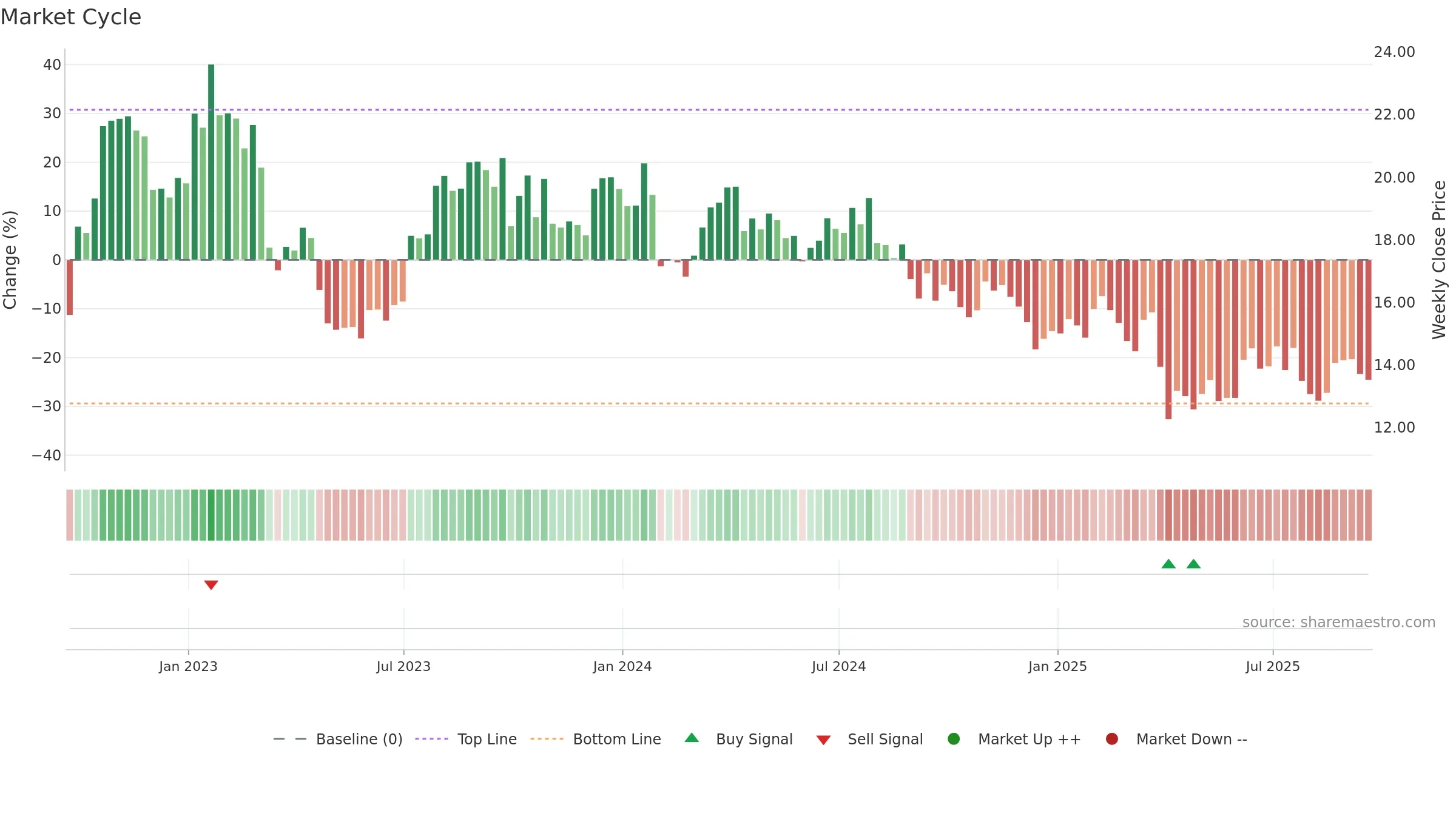 NOV weekly Market Cycle chart, closing 2025-09-19.