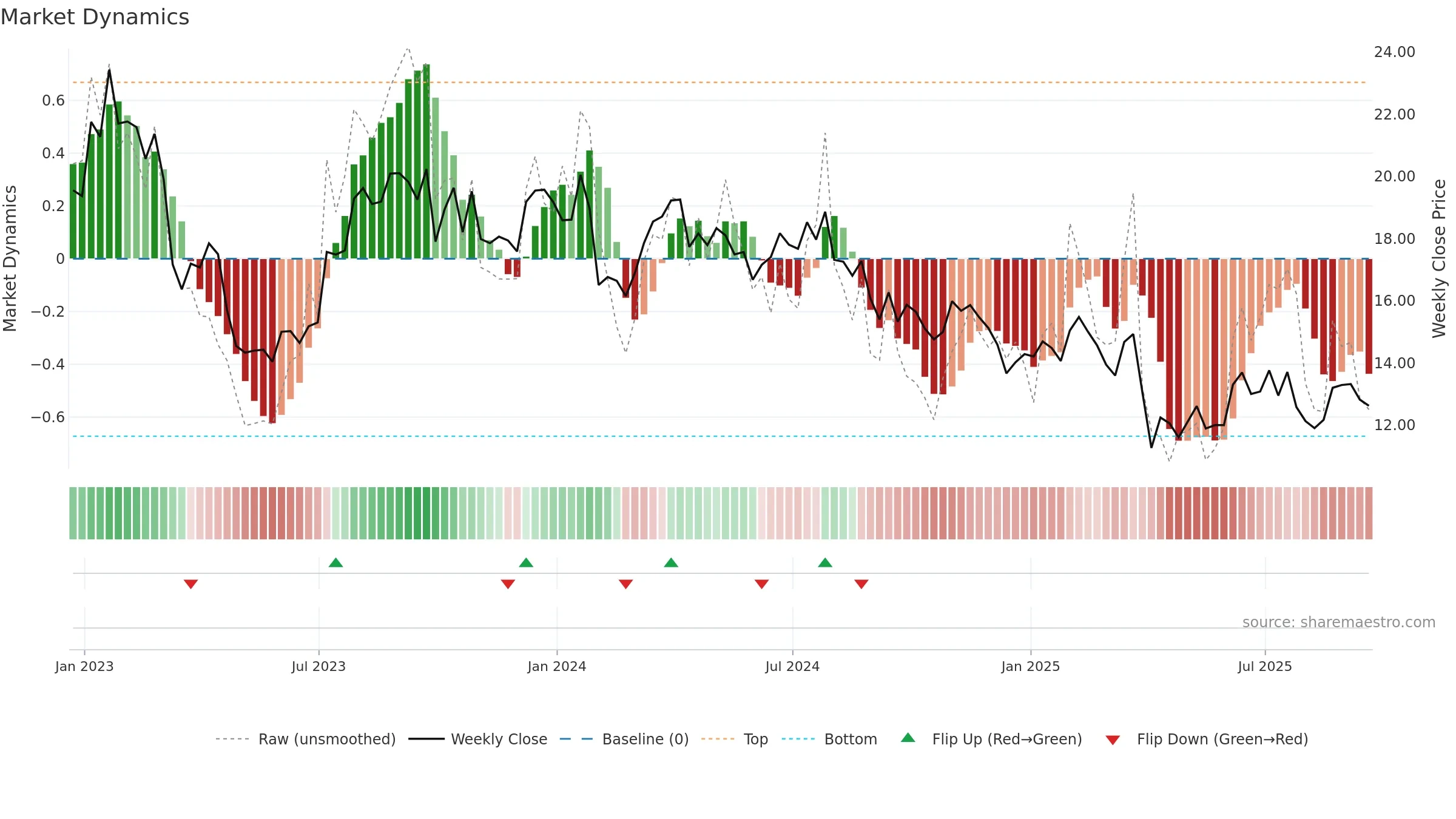 NOV weekly Market Dynamics chart, closing 2025-09-19.