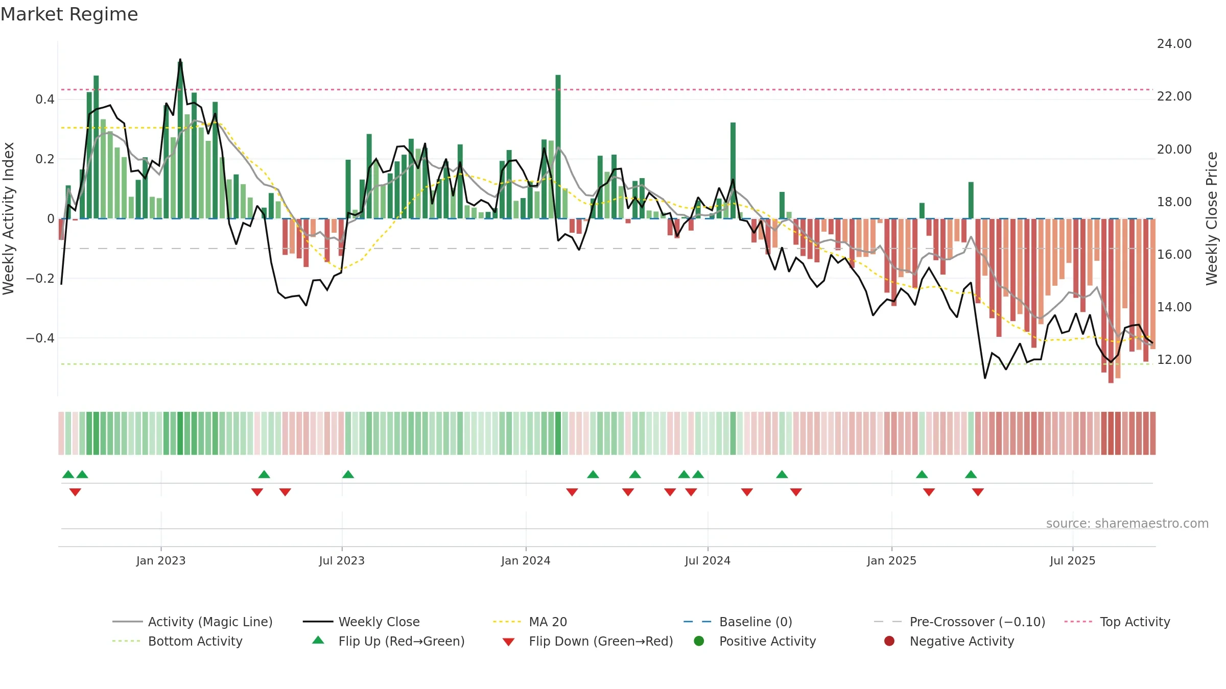 NOV weekly Market Snapshot chart, closing 2025-09-19.