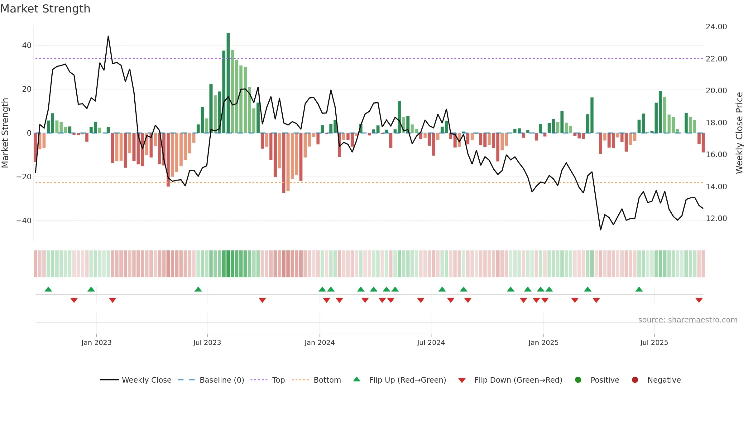 NOV weekly Market Strength chart, closing 2025-09-19.