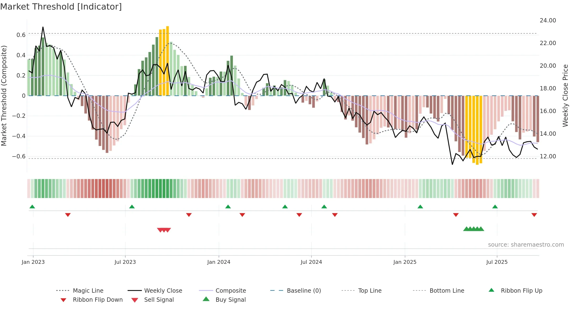 NOV weekly Market Threshold chart, closing 2025-09-19.