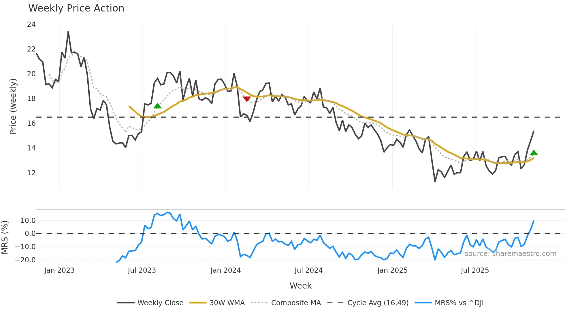 NOV weekly Price Action chart, closing 2025-11-07