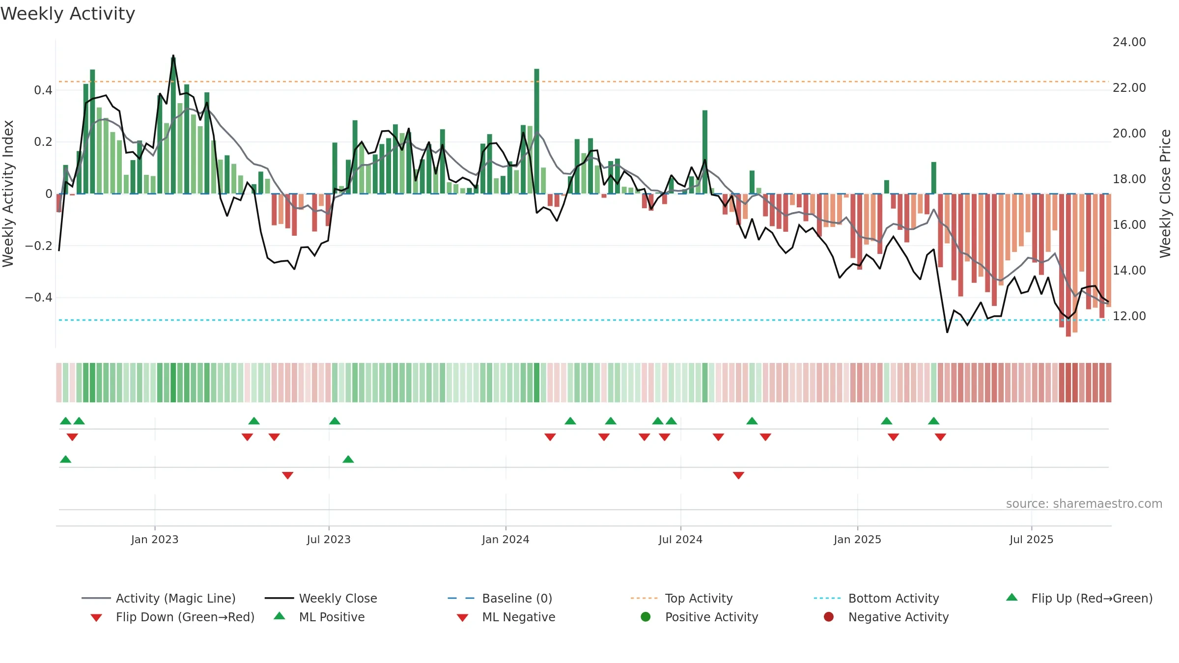 NOV weekly Activity chart, closing 2025-09-19.