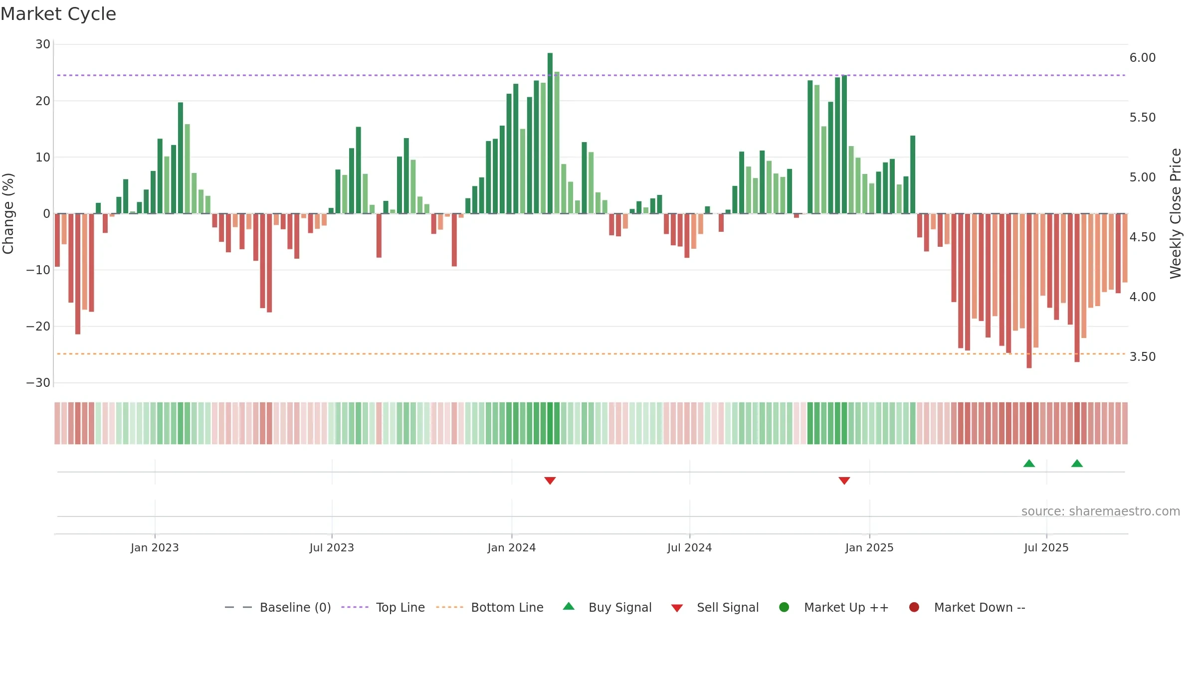 ACCO weekly Market Cycle chart, closing 2025-09-19.