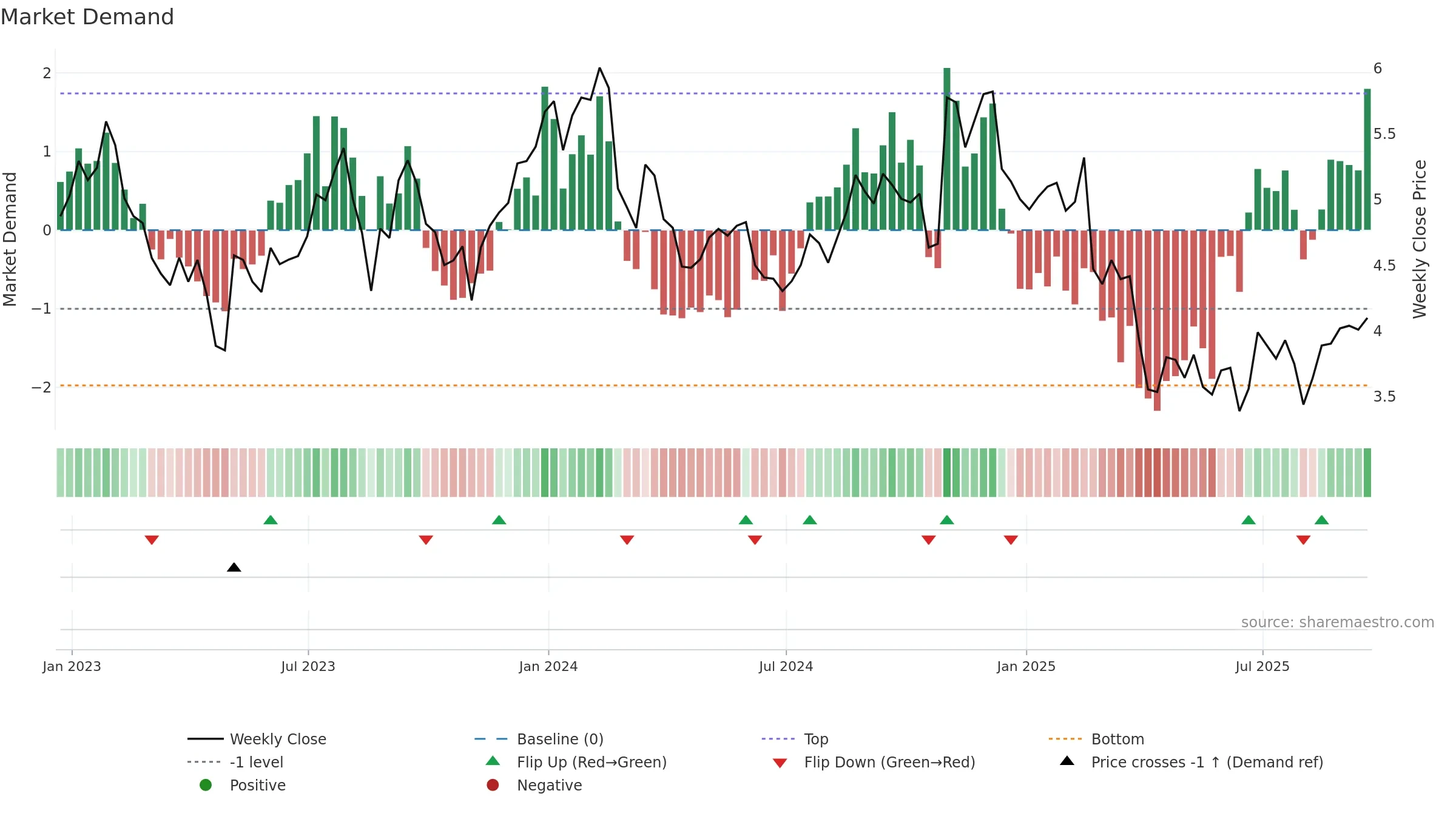 ACCO weekly Market Demand chart, closing 2025-09-19.