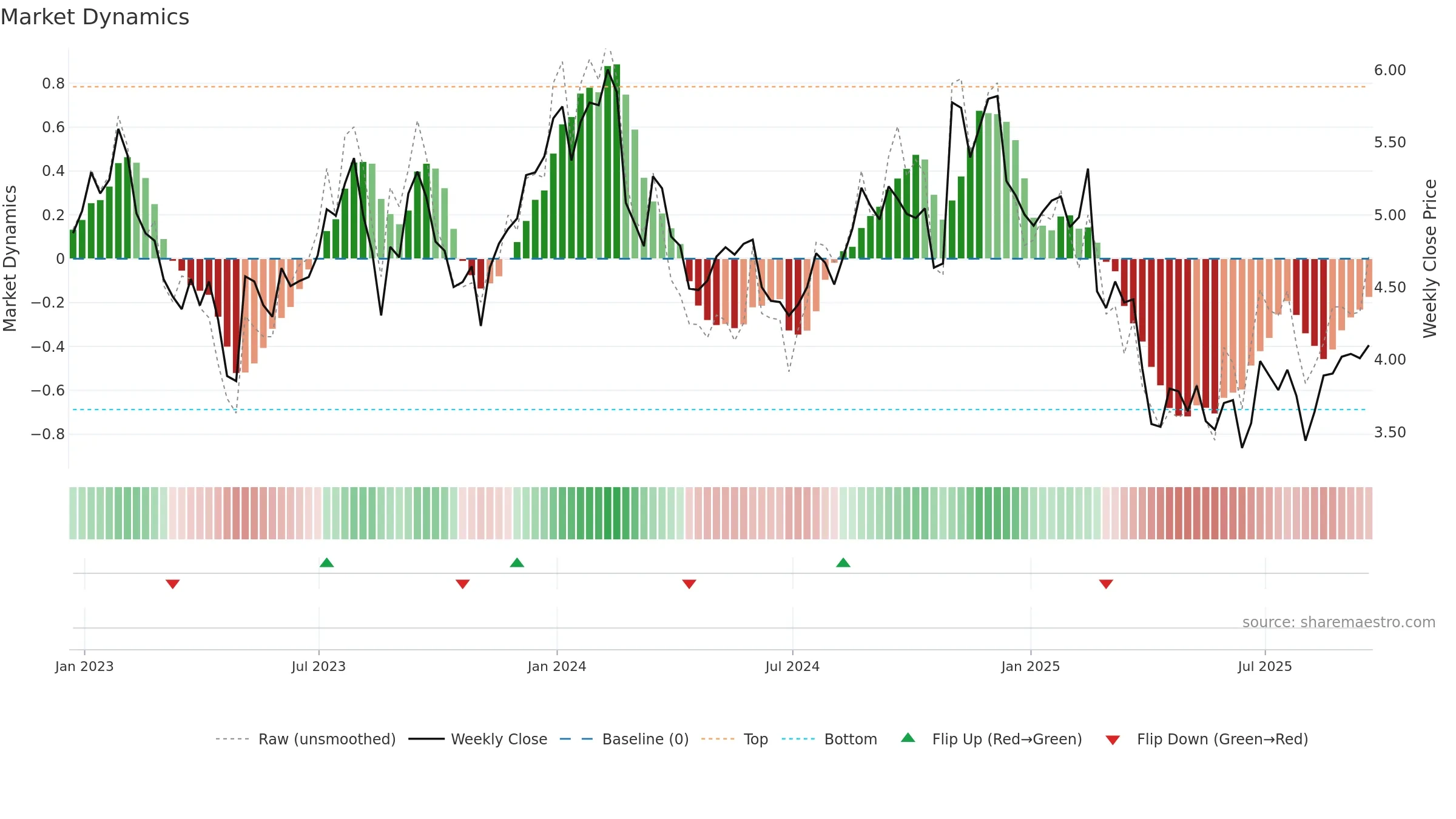 ACCO weekly Market Dynamics chart, closing 2025-09-19.