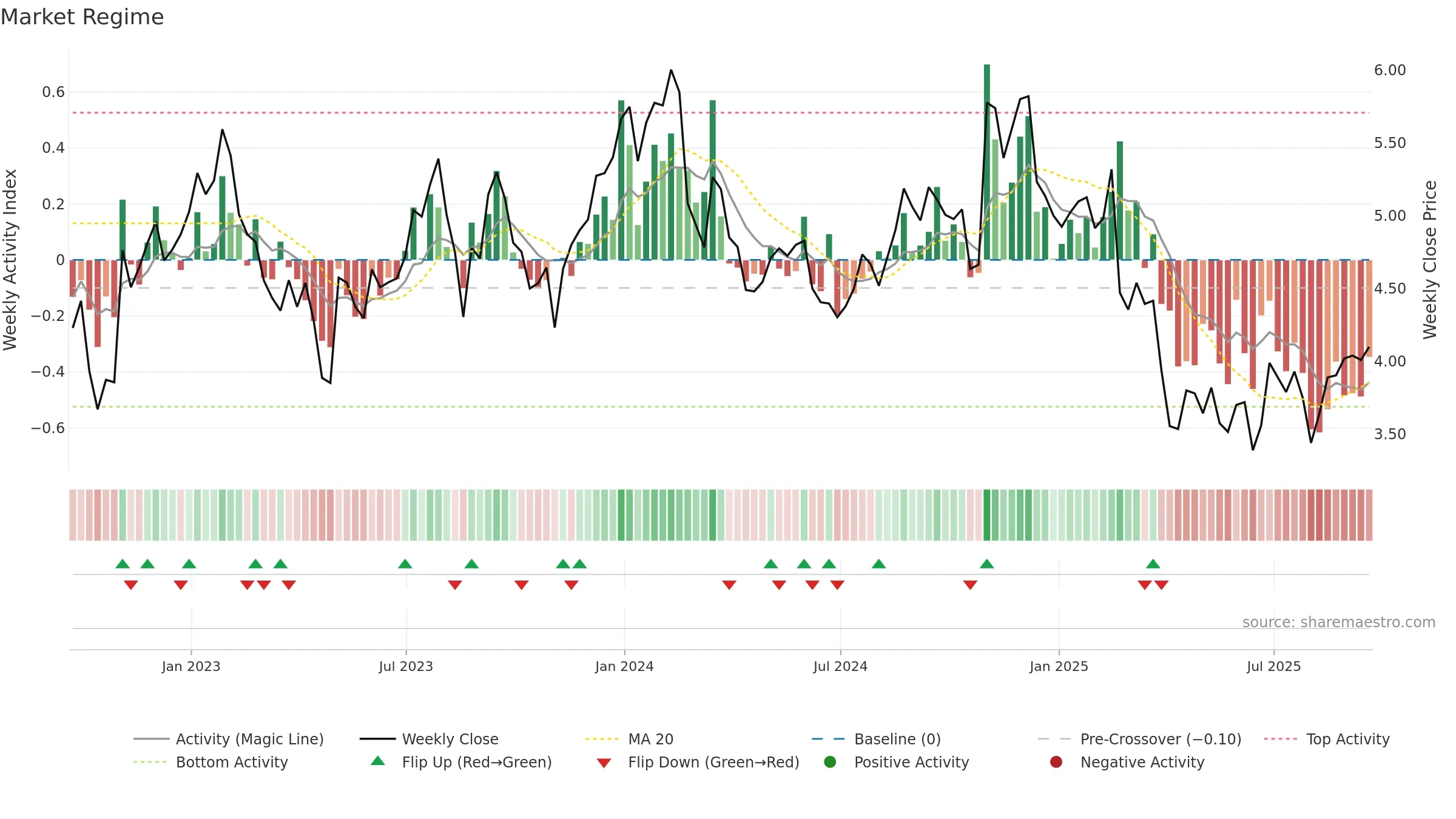 ACCO weekly Market Snapshot chart, closing 2025-09-19.